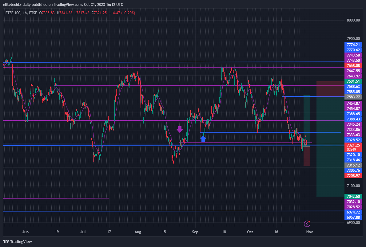 FTSE_DLY:UKX Chart Image by elitetechfx-daily
