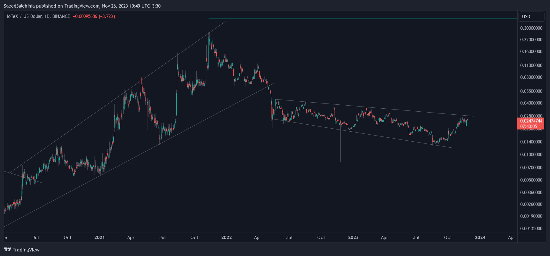 BINANCE:IOTXUSD Chart Image by SaeedSalehinia