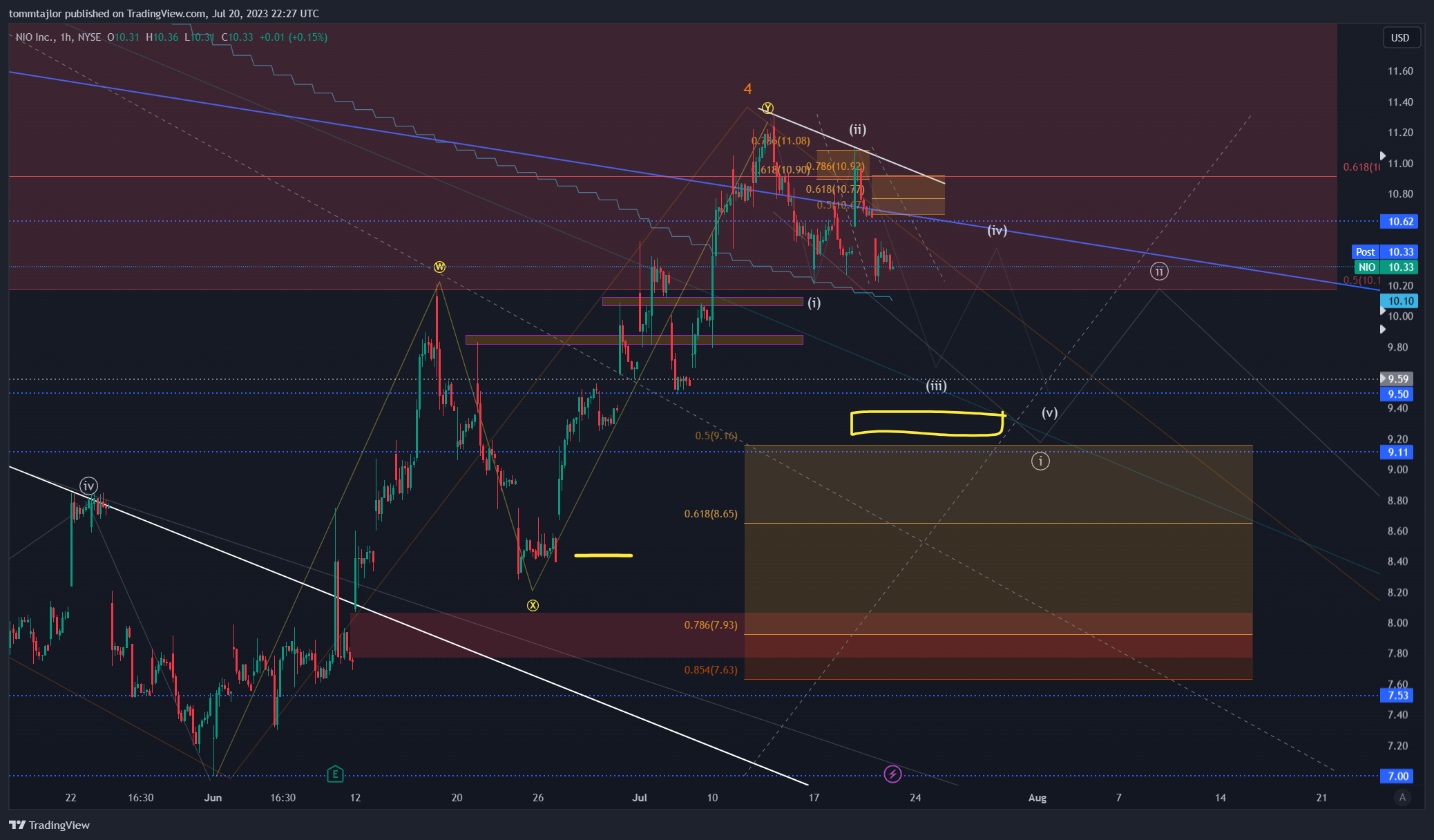 NYSE:NIO Chart Image by tommtajlor