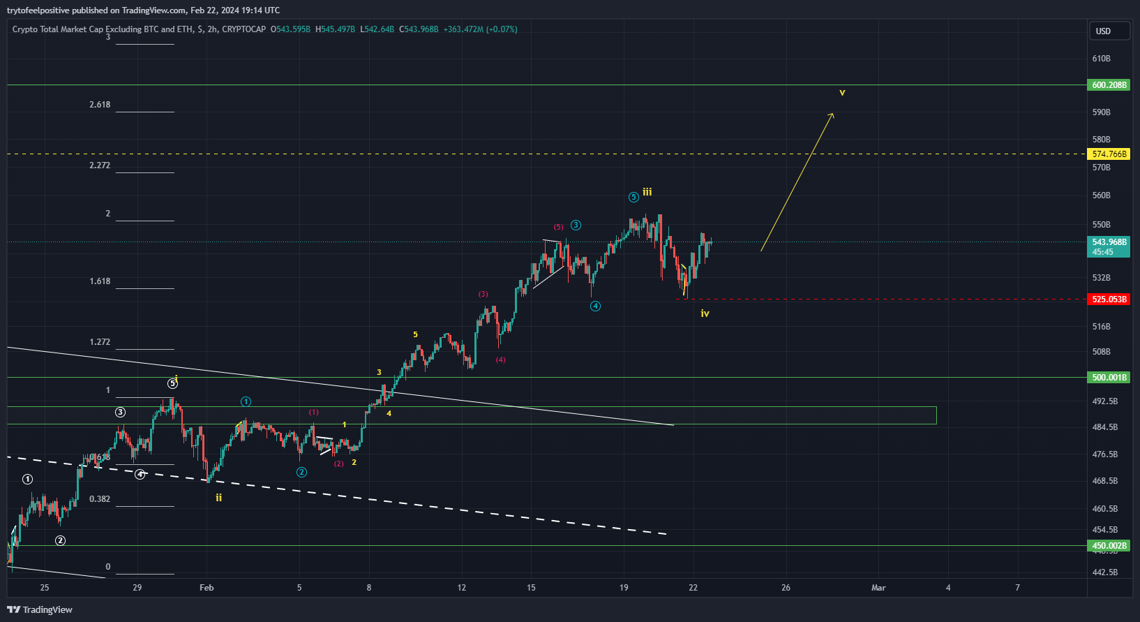 CRYPTOCAP:TOTAL3 Chart Image by trytofeelpositive