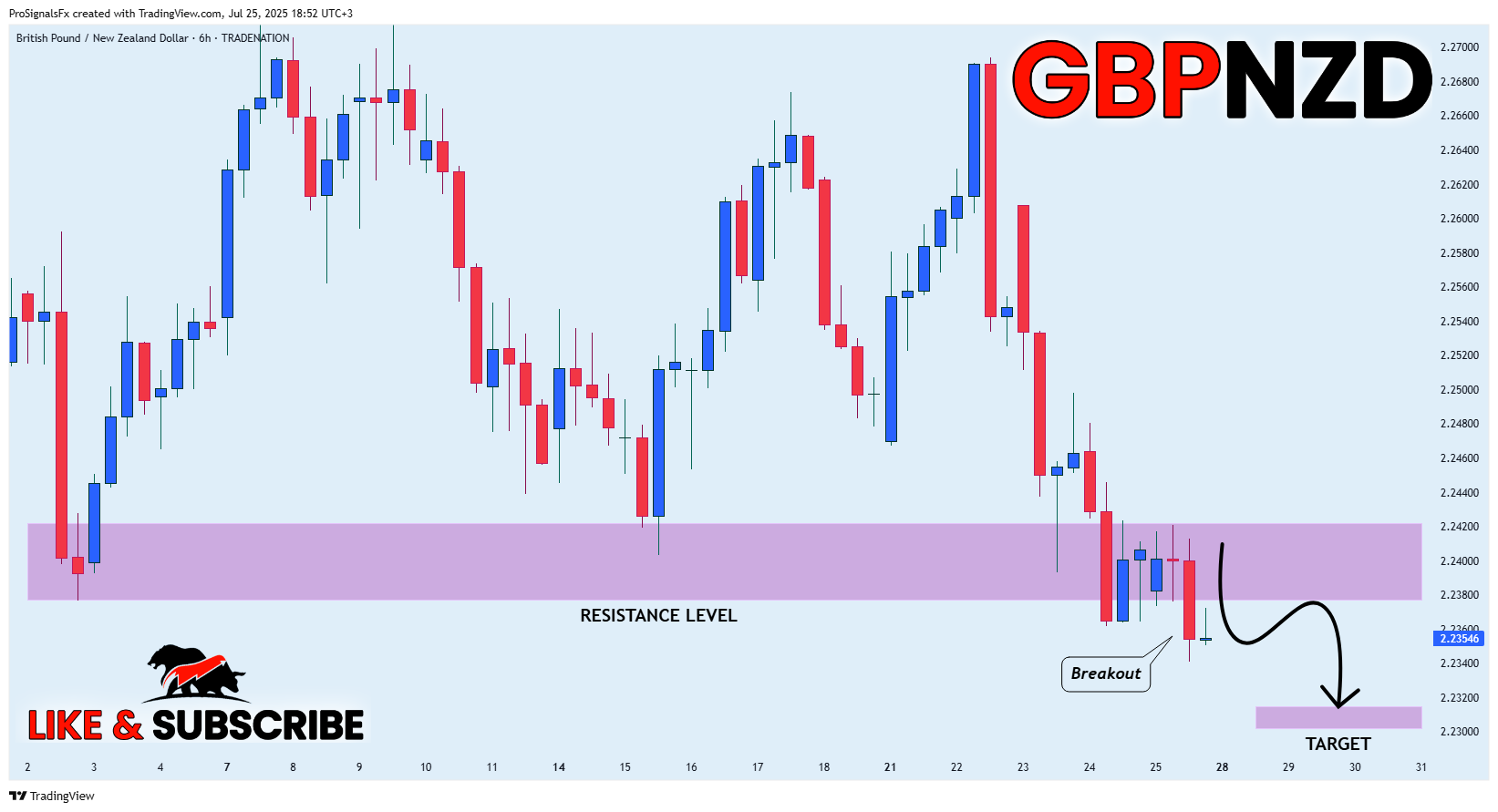 TRADENATION:GBPNZD Chart Image by ProSignalsFx
