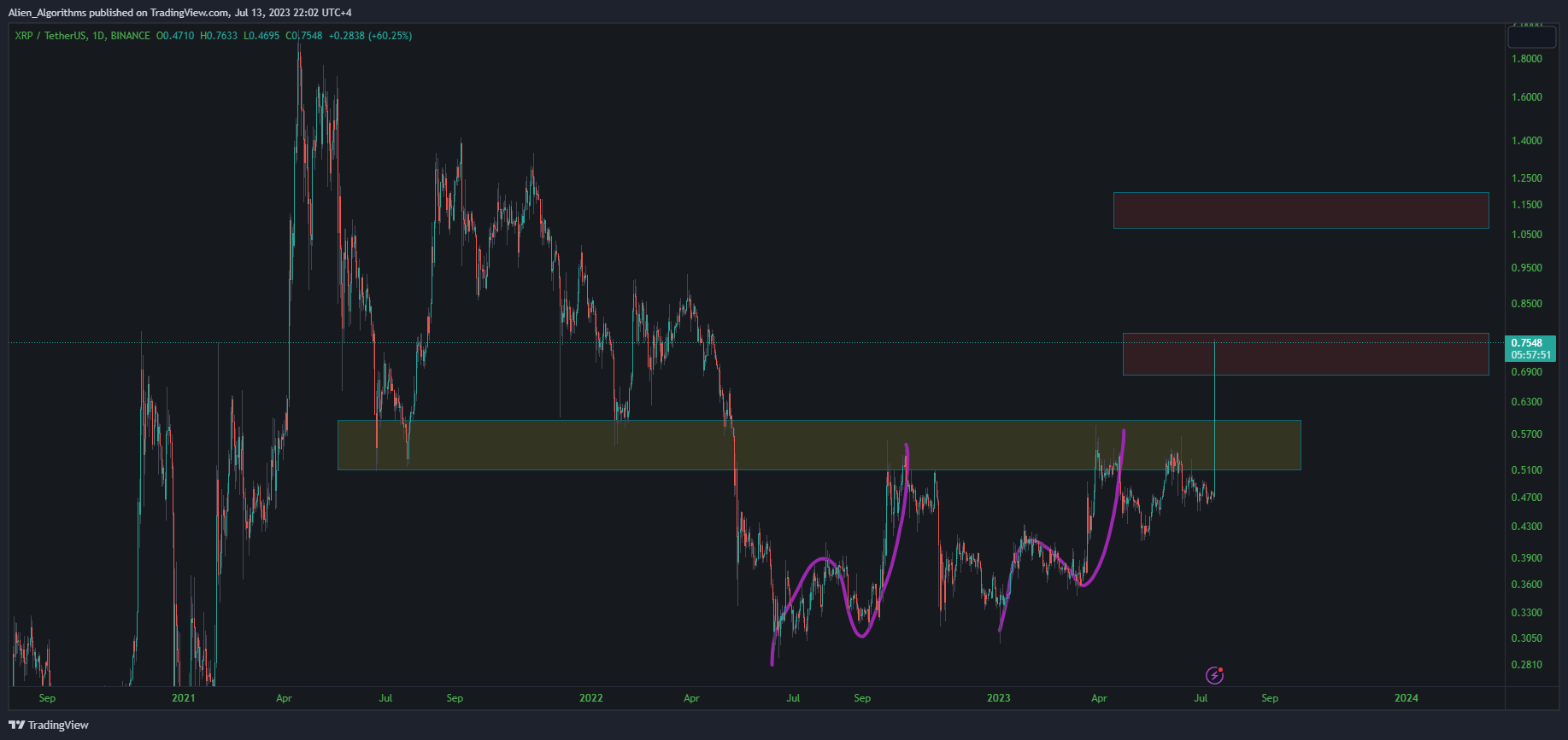 BINANCE:XRPUSDT Chart Image by Alien_Algorithms