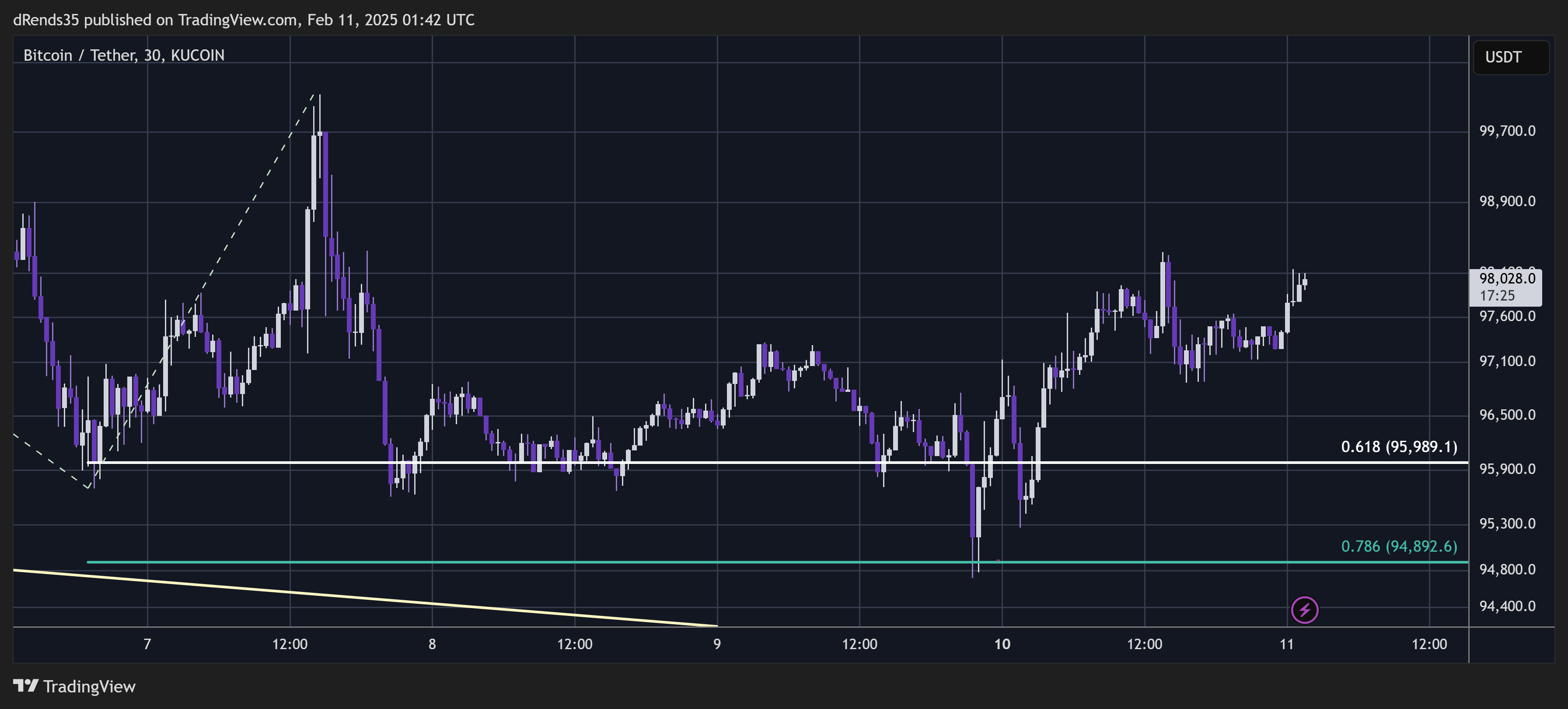 KUCOIN:BTCUSDT Chart Image by dRends35