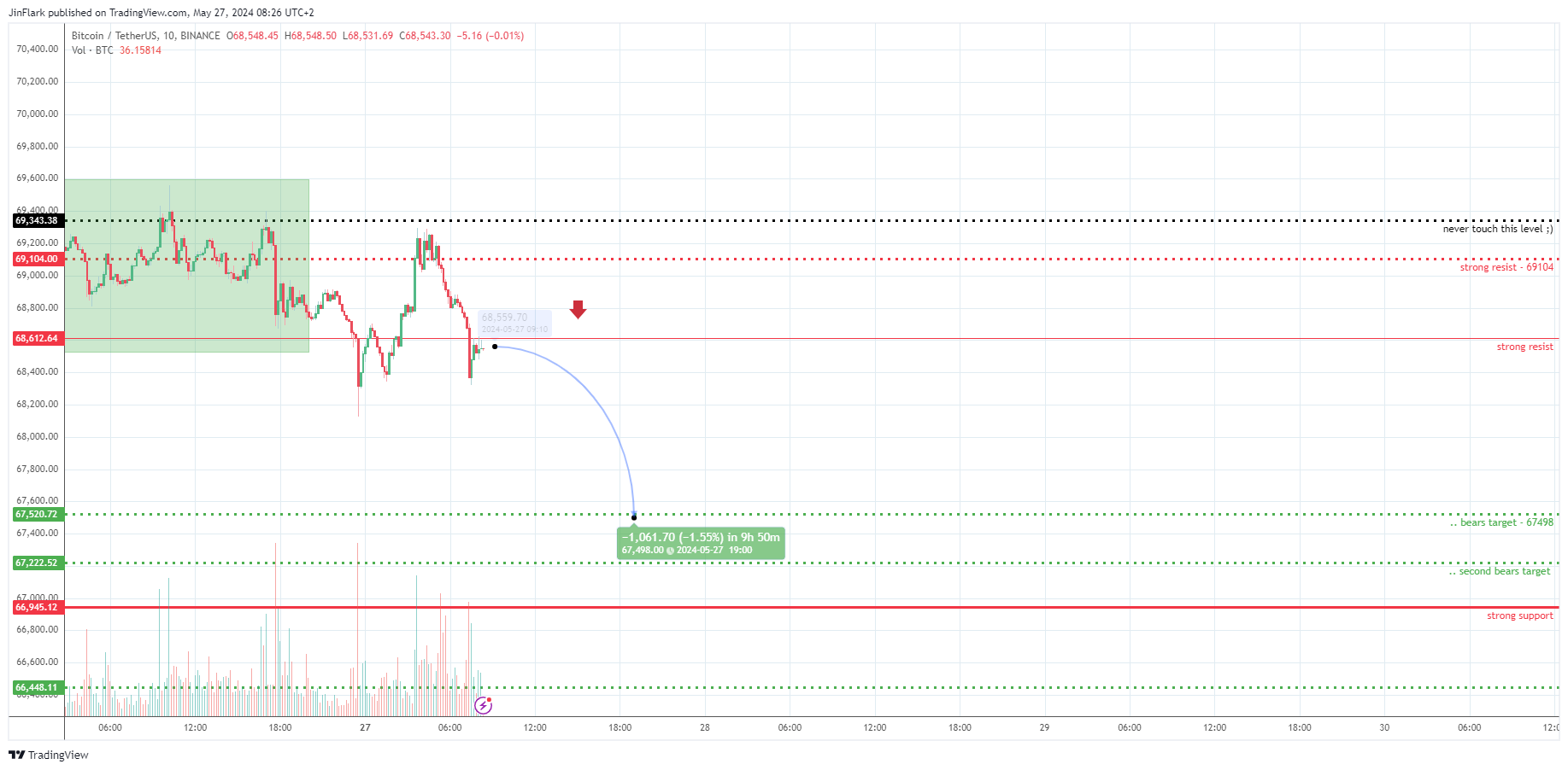 BINANCE:BTCUSDT Chart Image by JinFlark
