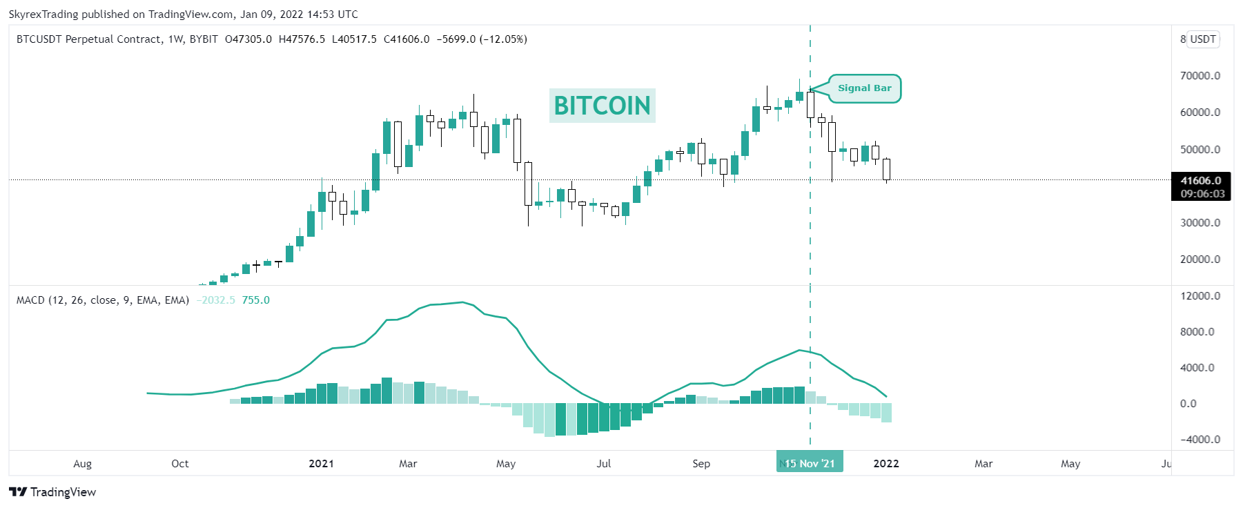 BYBIT:BTCUSDT Chart Image by Skyrexio