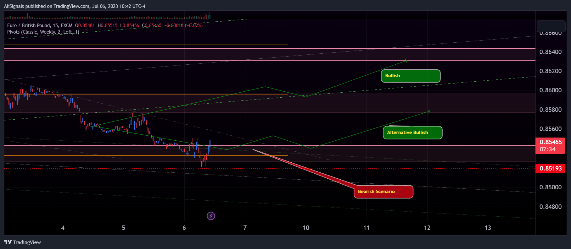 FX:EURGBP Chart Image by AliSignals