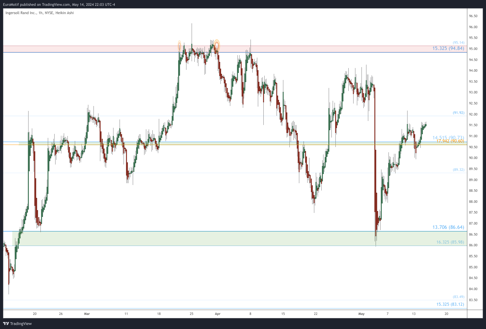 BATS:IR Chart Image by EuroMotif