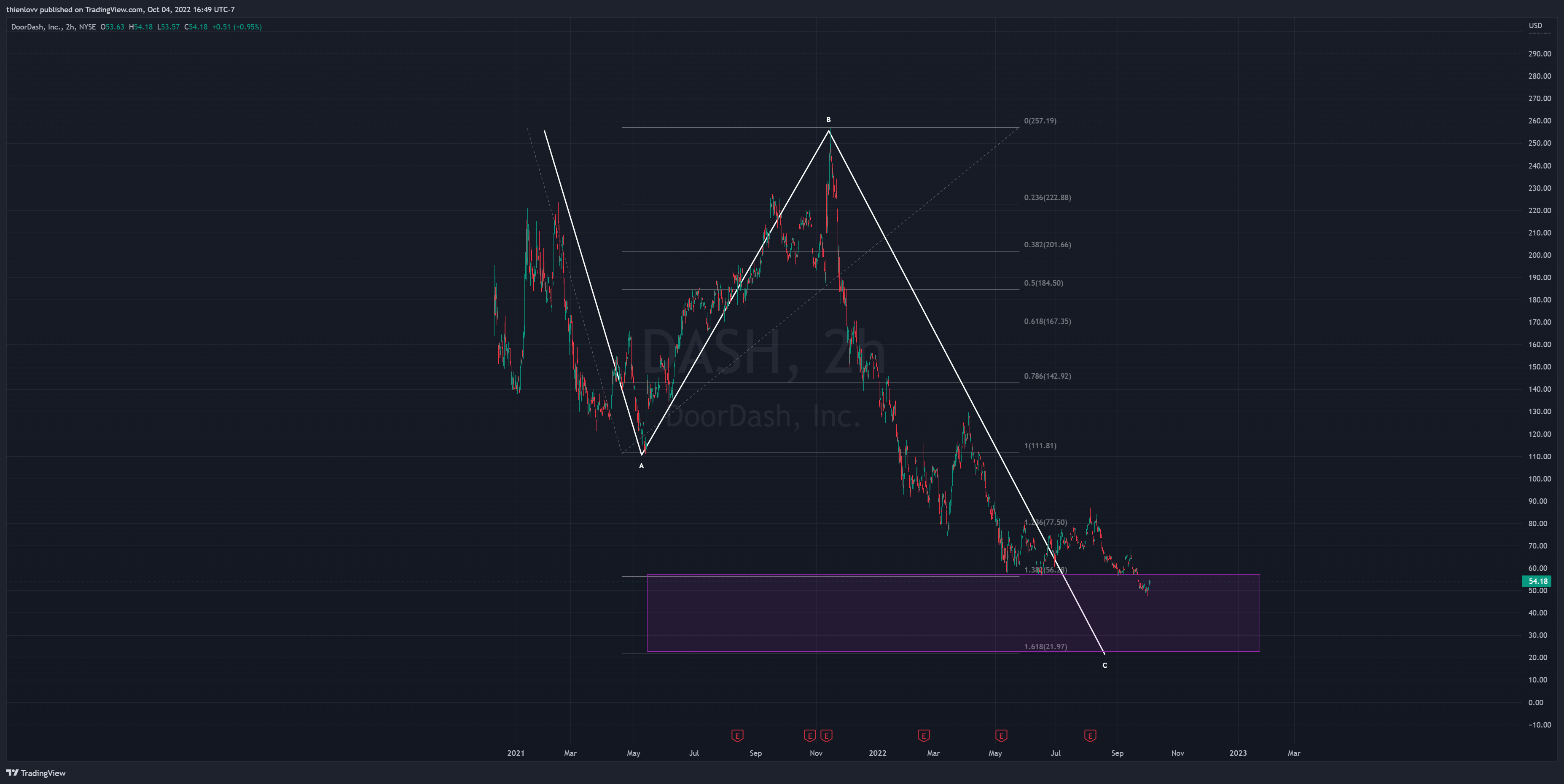 NYSE:DASH Chart Image by thienlovv
