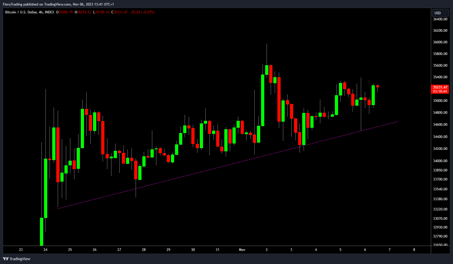 INDEX:BTCUSD Chart Image by FieryTrading