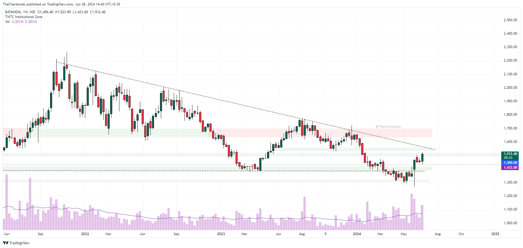 NSE:BATAINDIA Chart Image by TheChartereds