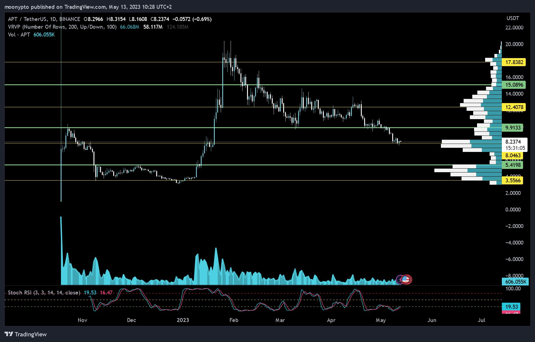 BINANCE:APTUSDT Chart Image by moonypto