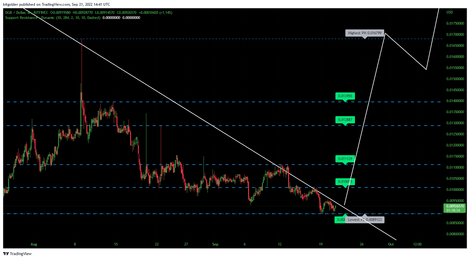BITFINEX:DGBUSD Chart Image by Bitgolder
