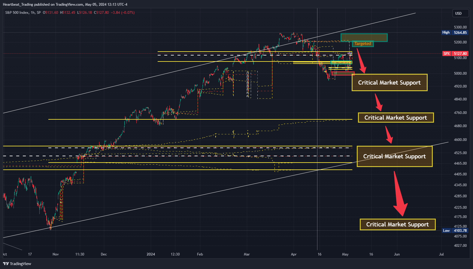 SP:SPX Chart Image by Heartbeat_Trading