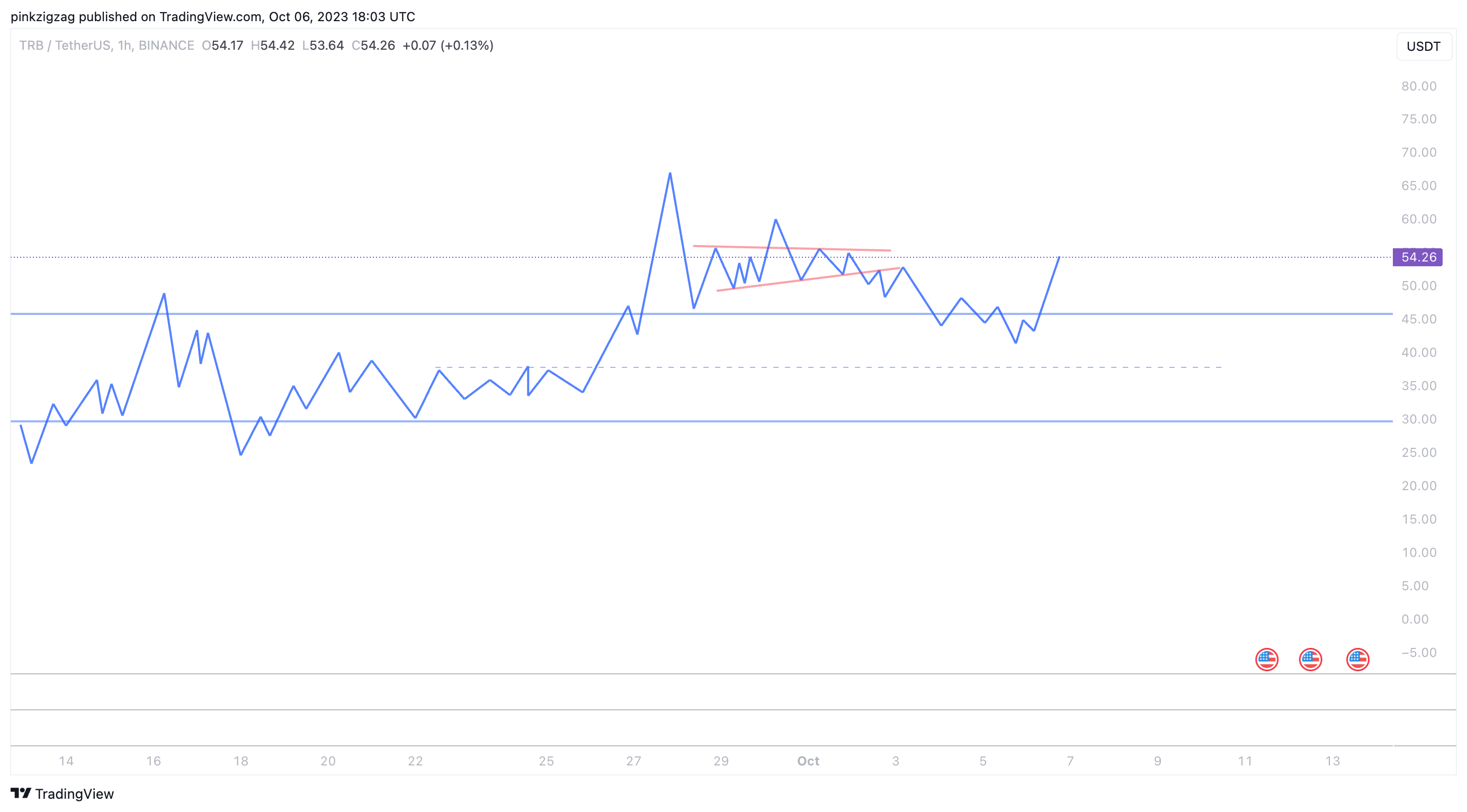 BINANCE:TRBUSDT Chart Image by pinkzigzag