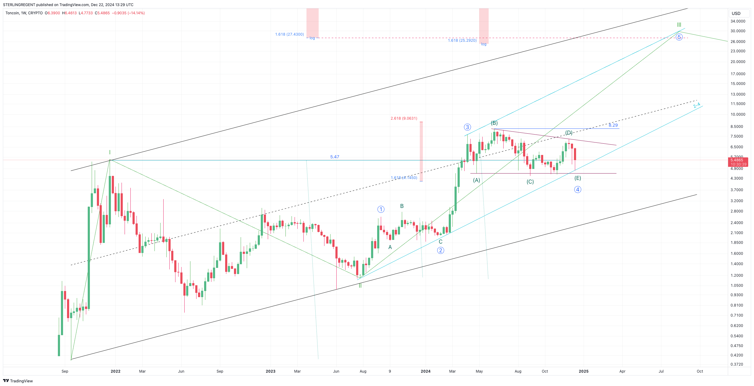 CRYPTO:TONUSD Chart Image by STERLINGREGENT