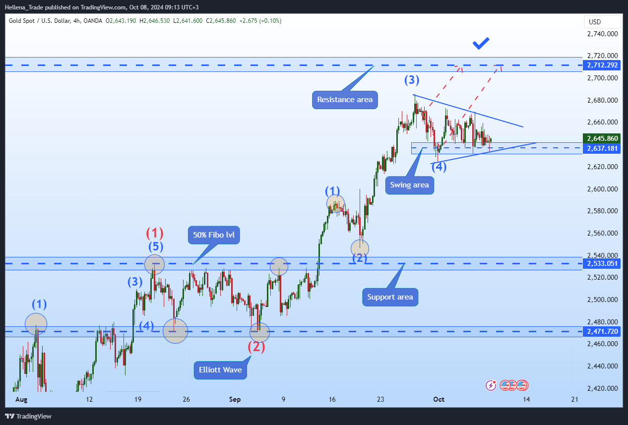 OANDA:XAUUSD Chart Image by Hellena_Trade