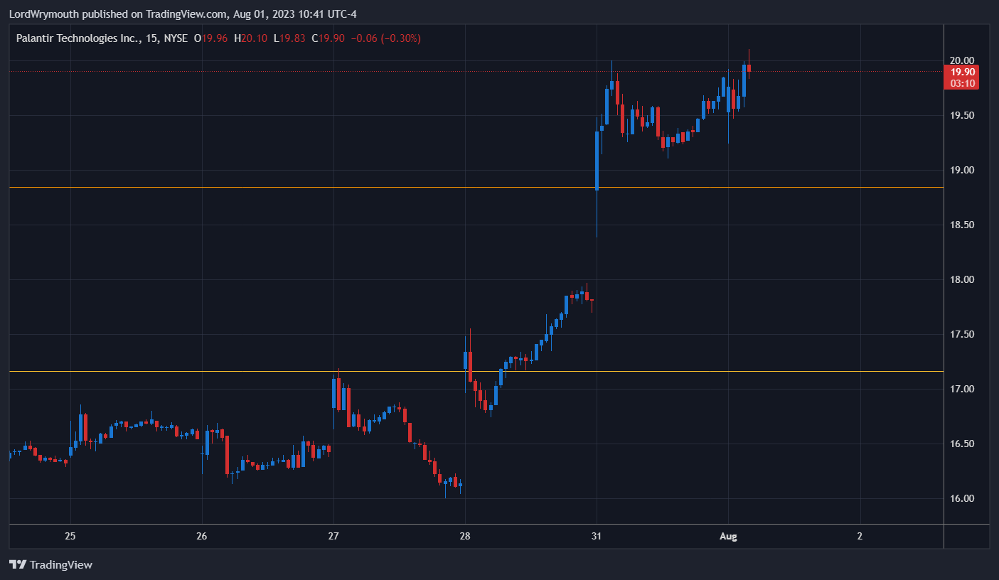 NYSE:PLTR Chart Image by LordWrymouth