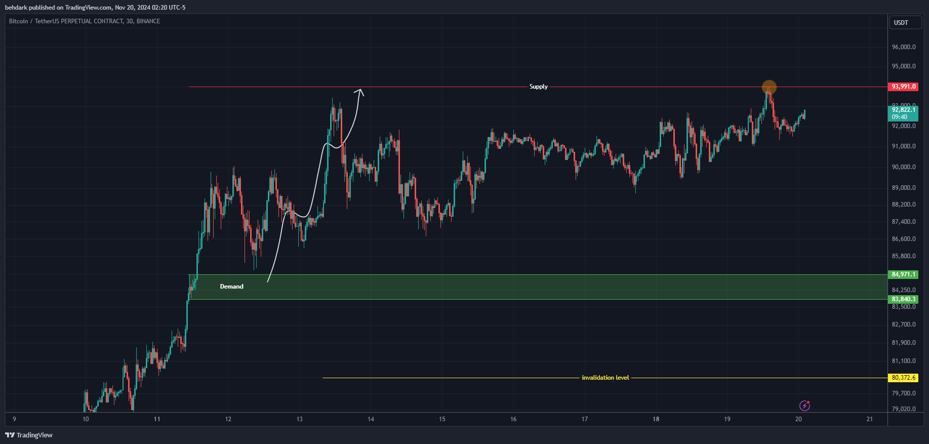 BINANCE:BTCUSDT.P Chart Image by behdark