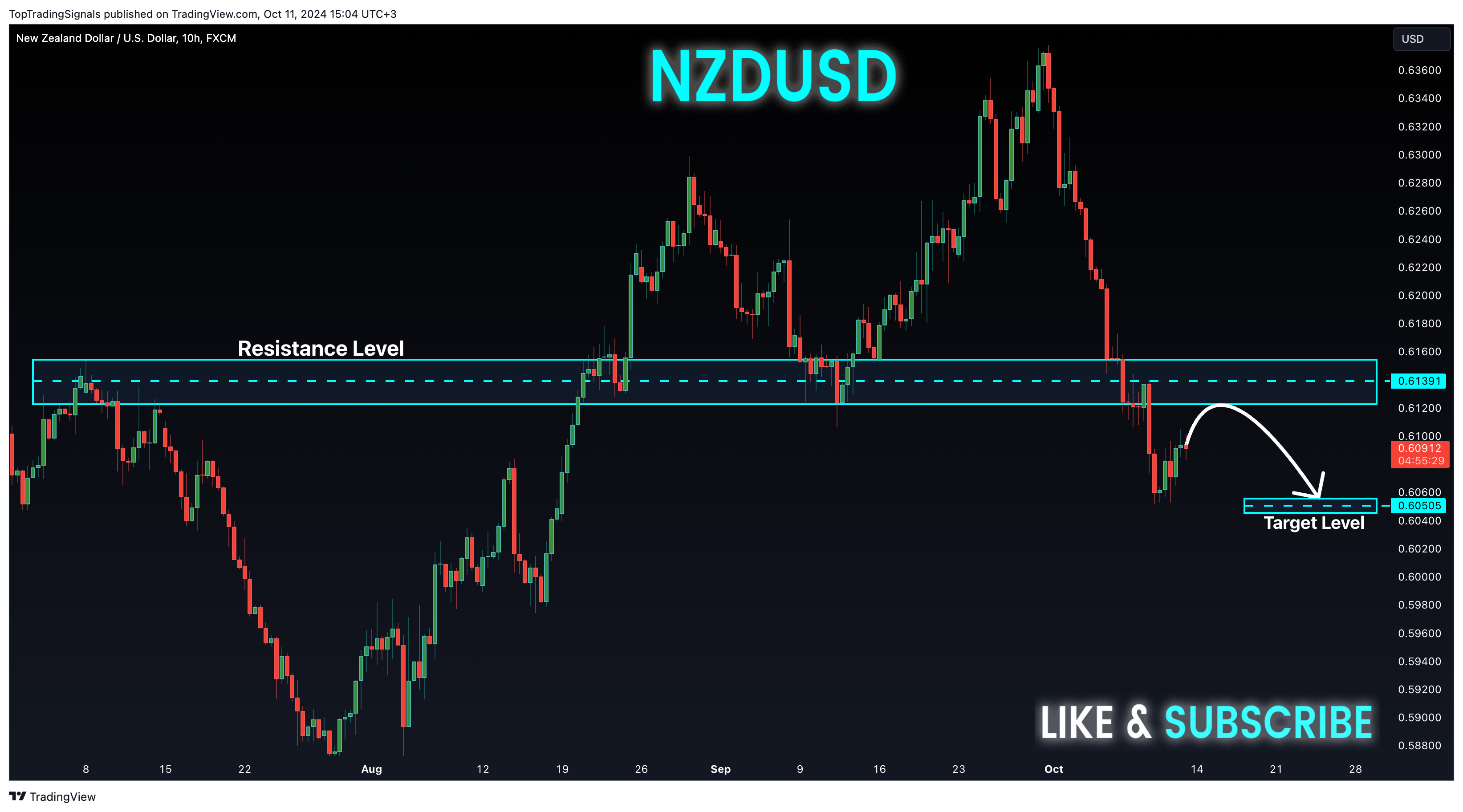FX:NZDUSD Chart Image by TopTradingSignals