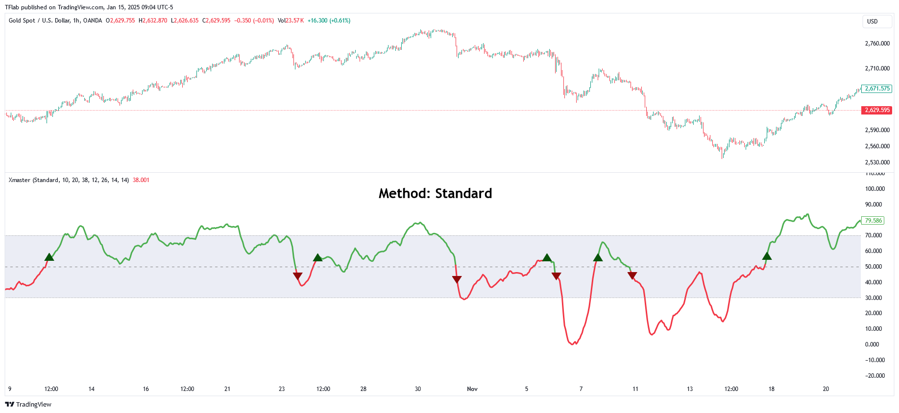 OANDA:XAUUSD Chart Image by TFlab