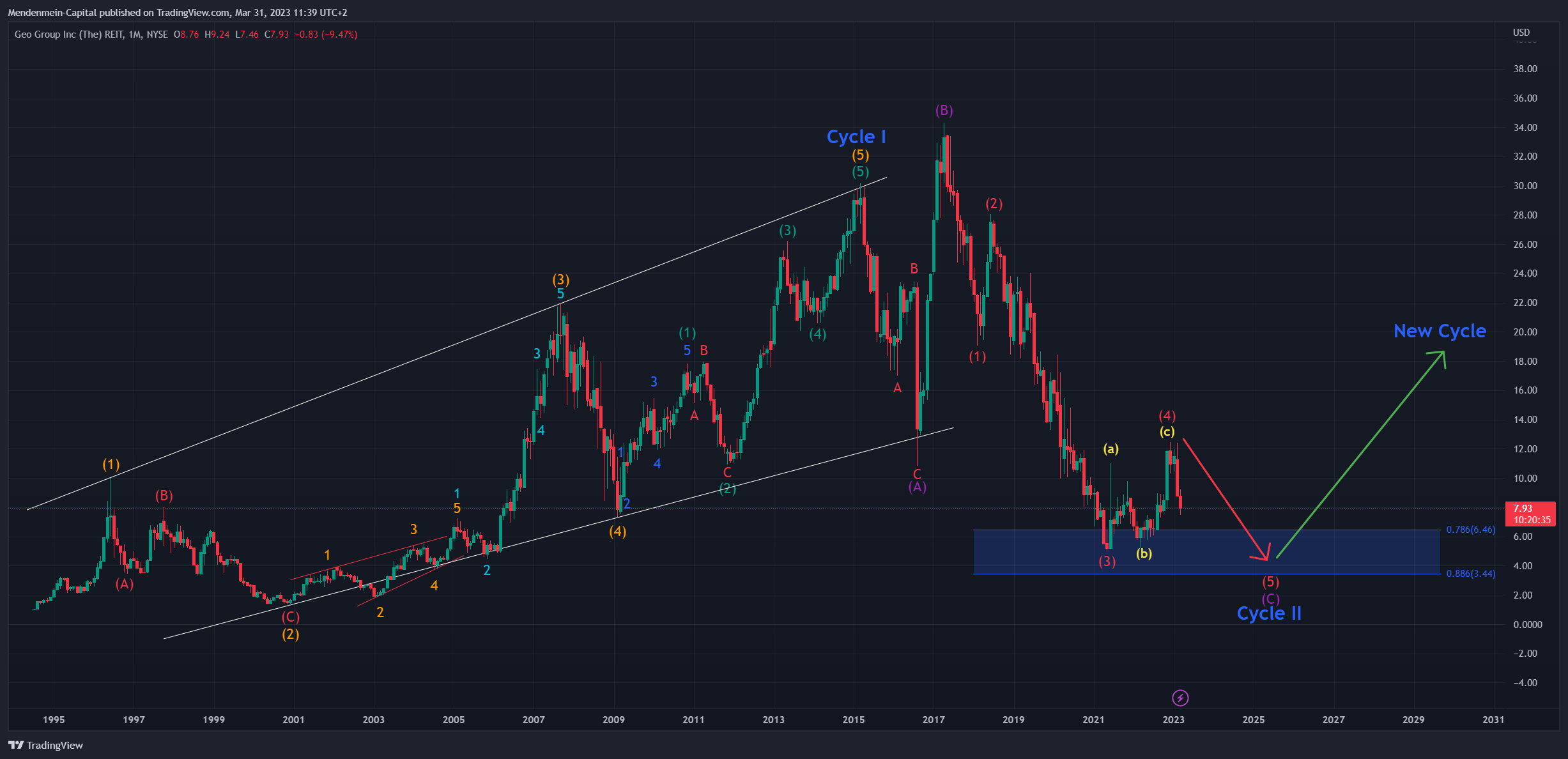 NYSE:GEO Chart Image by Mendenmein-Capital