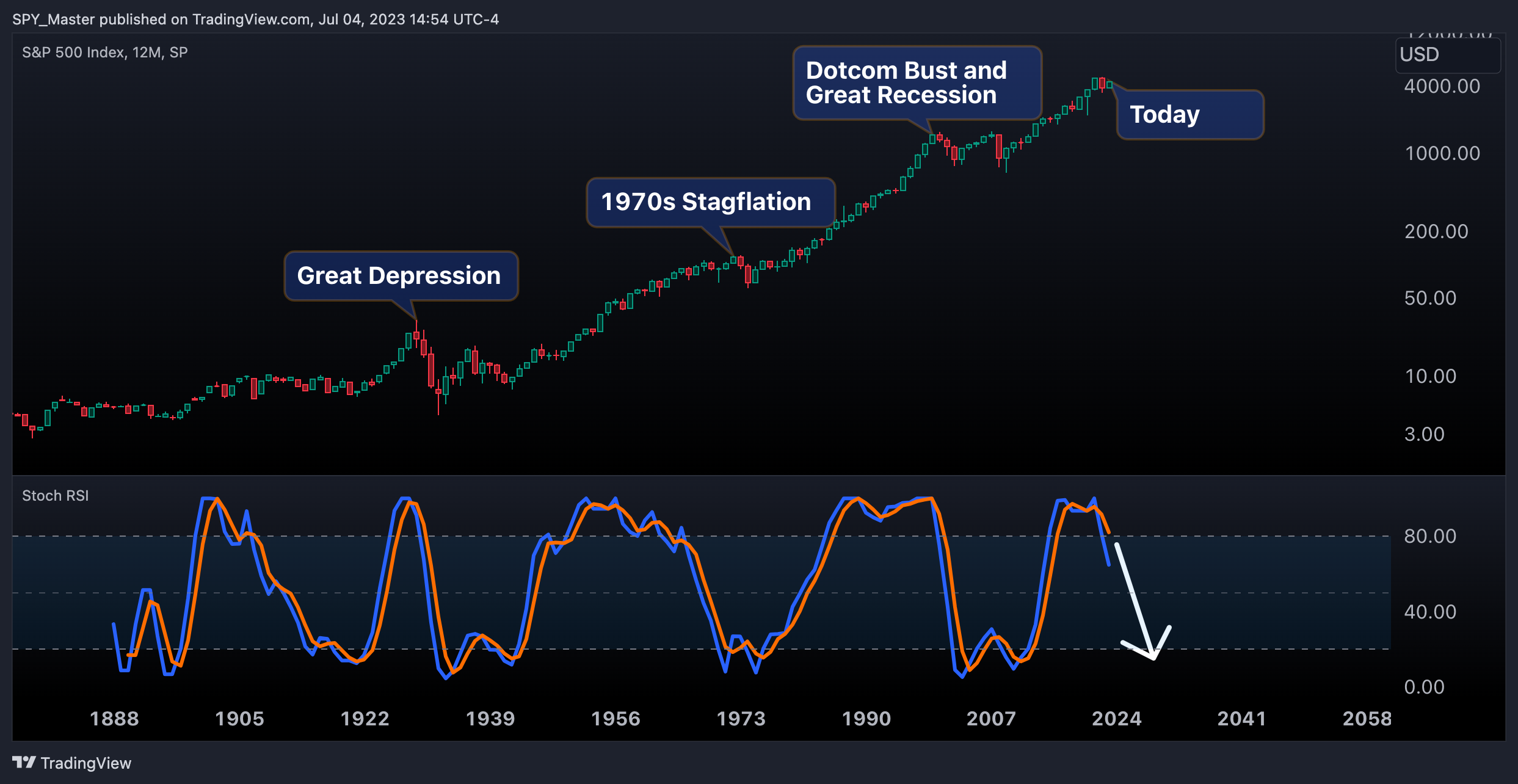 SP:SPX Chart Image by SpyMasterTrades