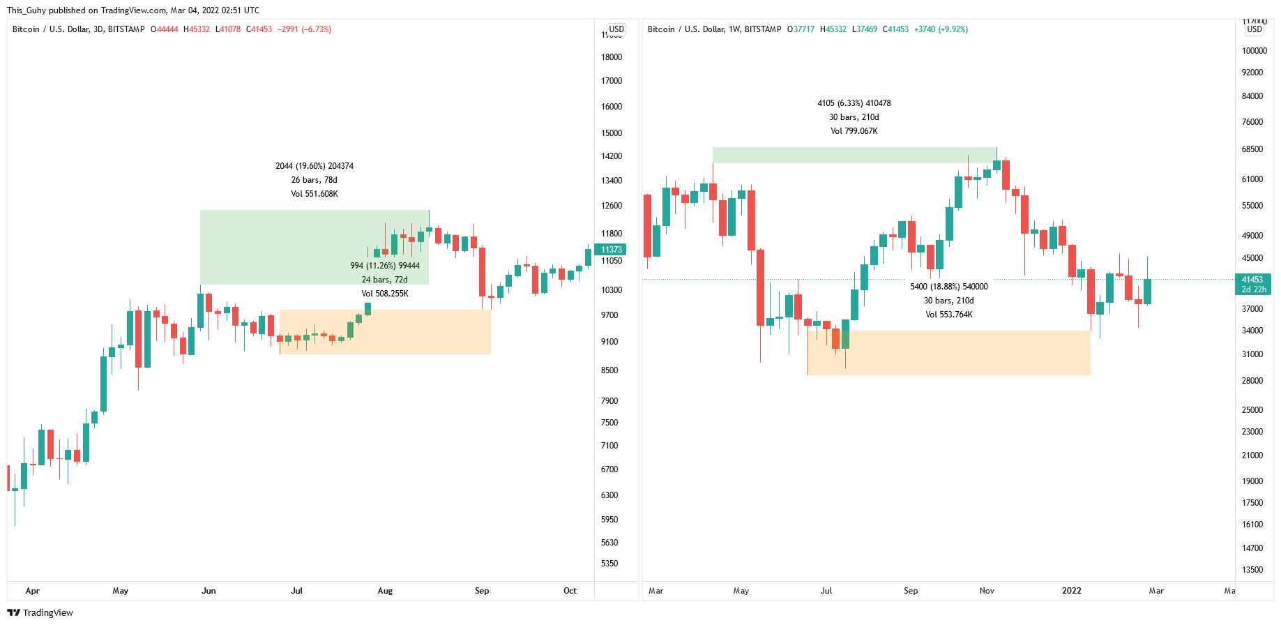 BITSTAMP:BTCUSD Chart Image by This_Guhy