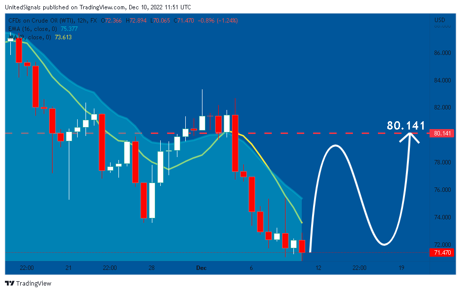 FX:USOIL Chart Image by UnitedSignals