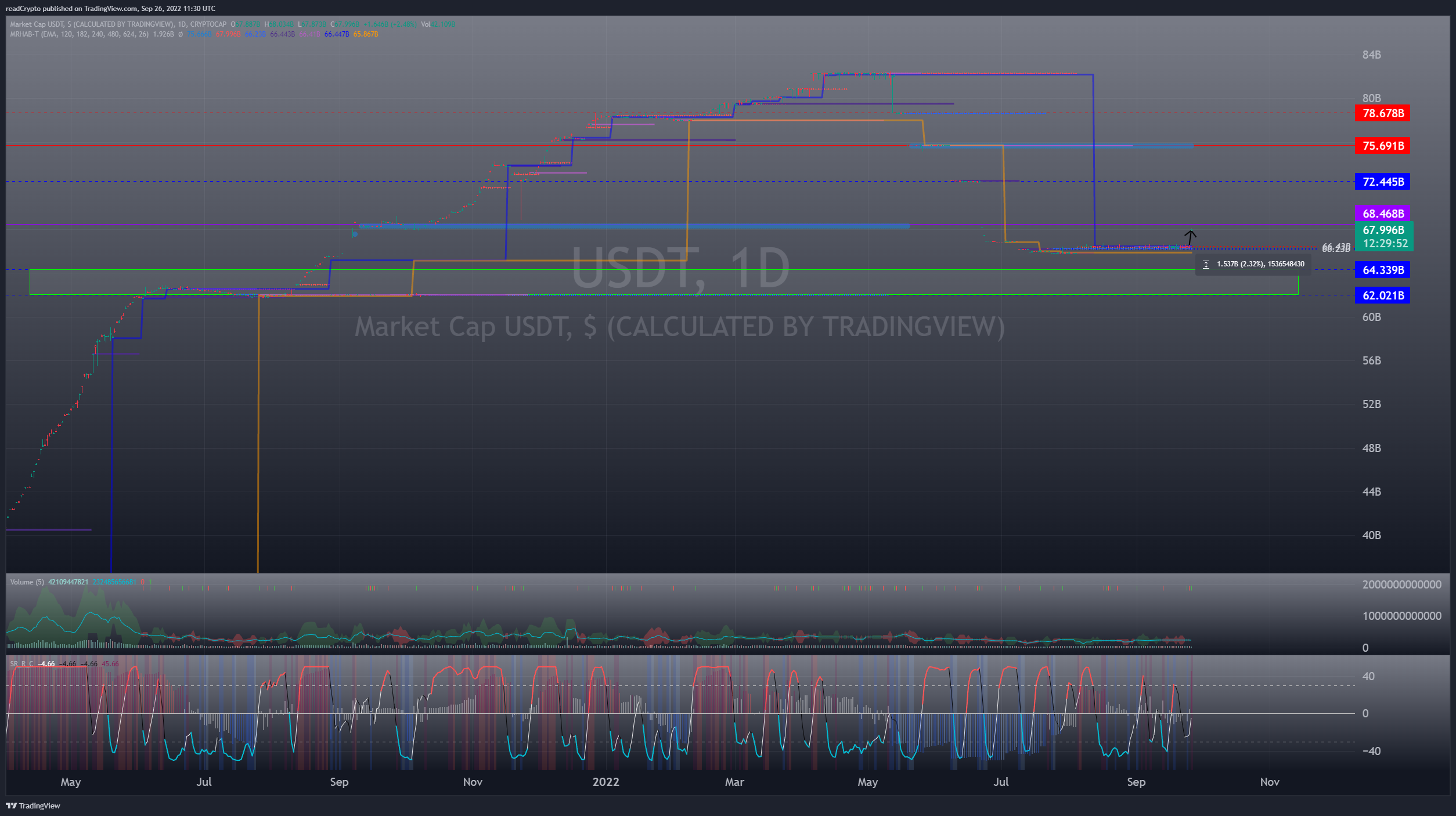CRYPTOCAP:USDT Chart Image by readCrypto