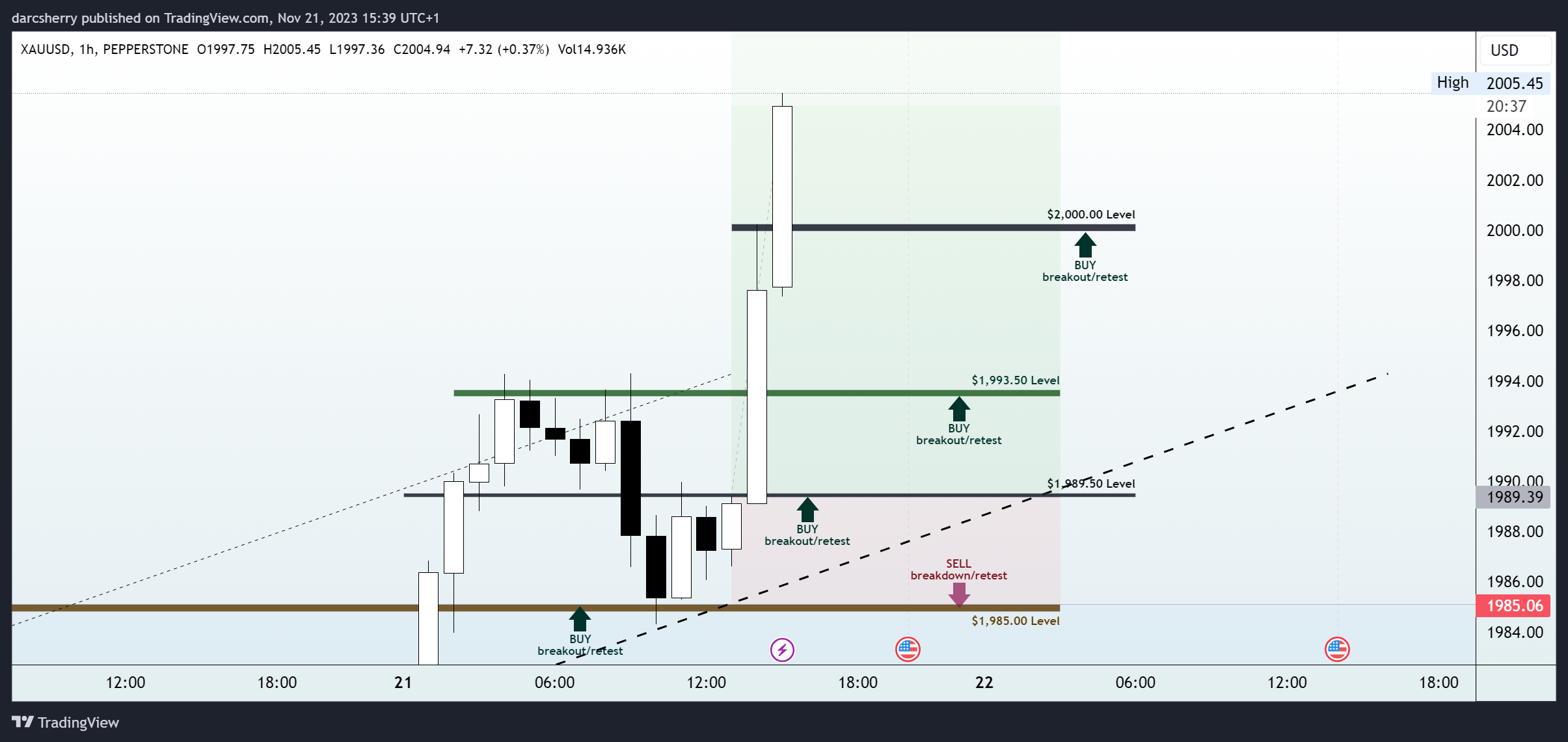 PEPPERSTONE:XAUUSD Chart Image by darcsherry