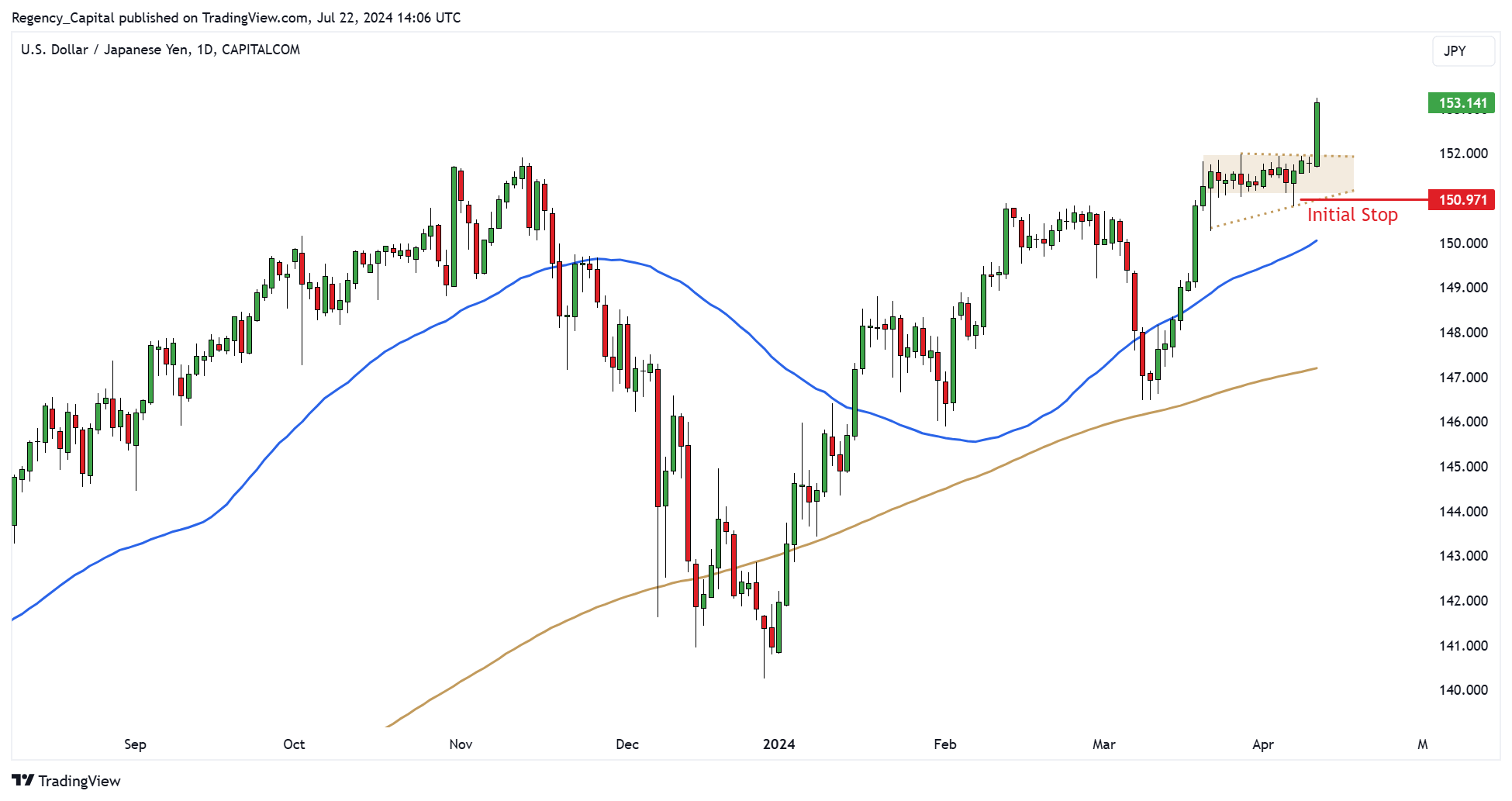 CAPITALCOM:USDJPY Chart Image by Regency_Capital