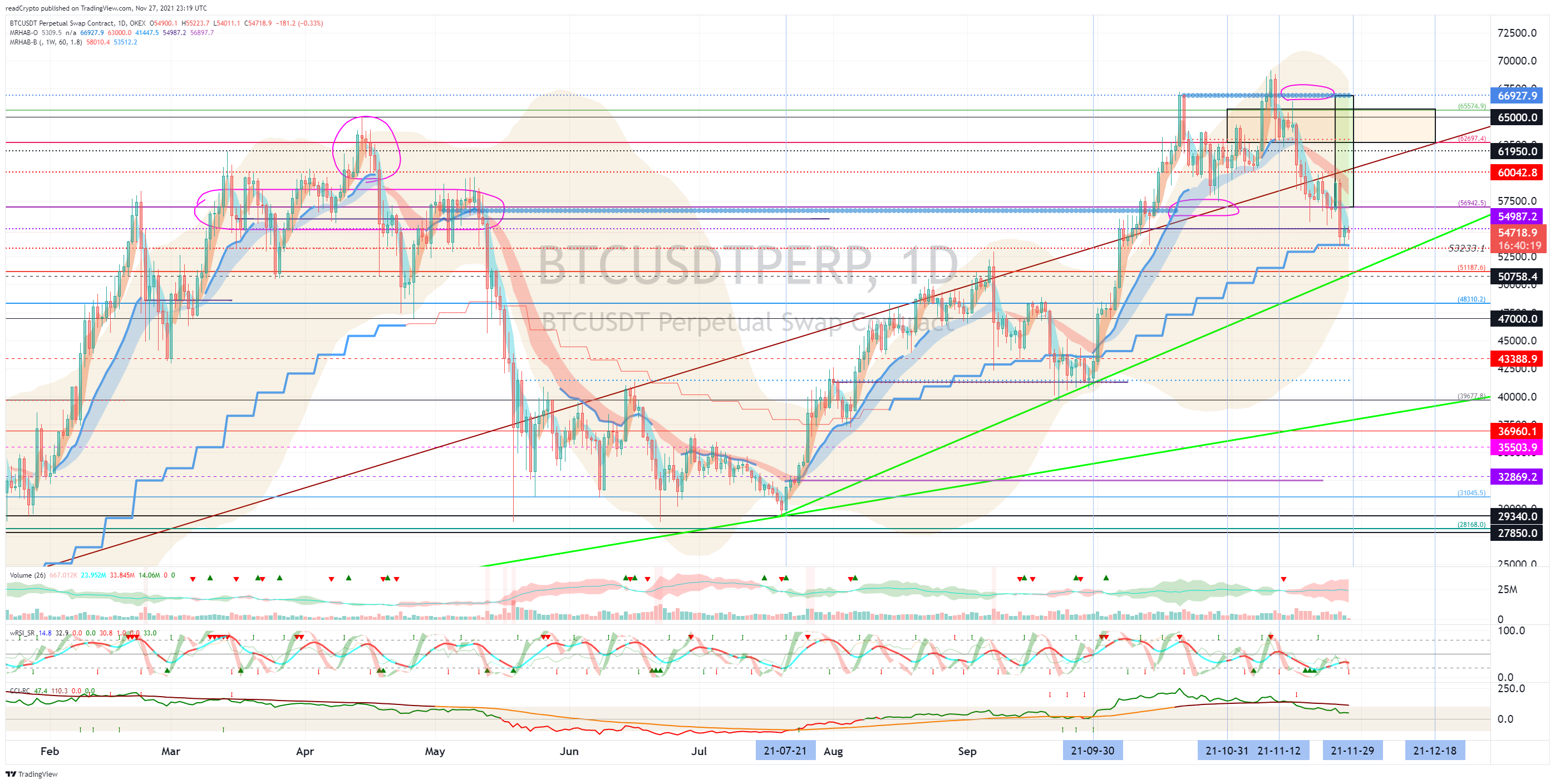 OKEX:BTCUSDTPERP Chart Image by readCrypto