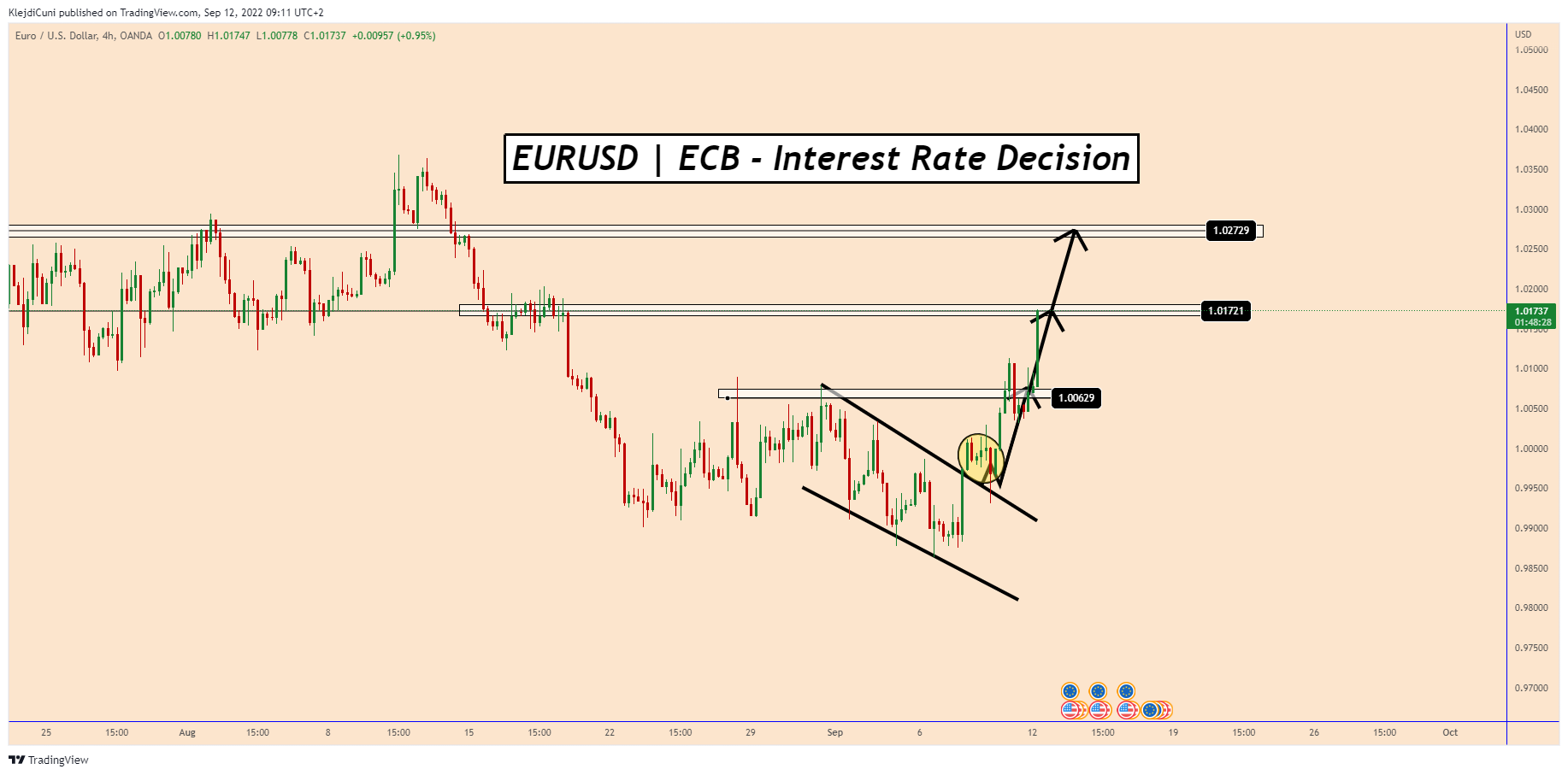 OANDA:EURUSD Chart Image by KlejdiCuni