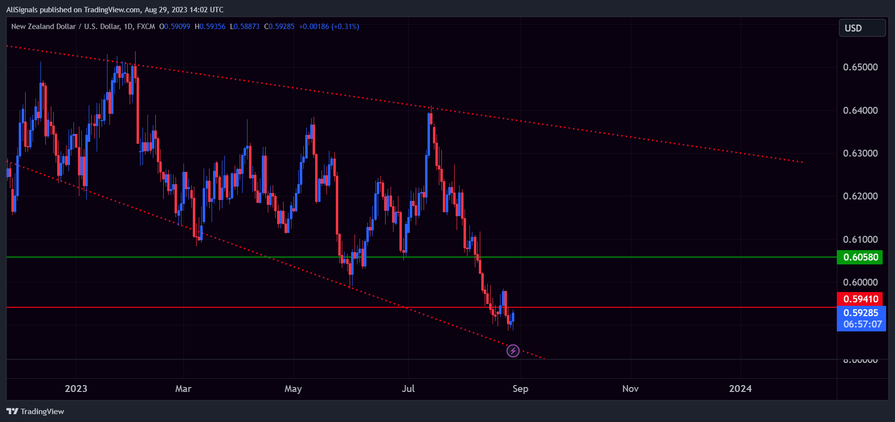 FX:NZDUSD Chart Image by AliSignals