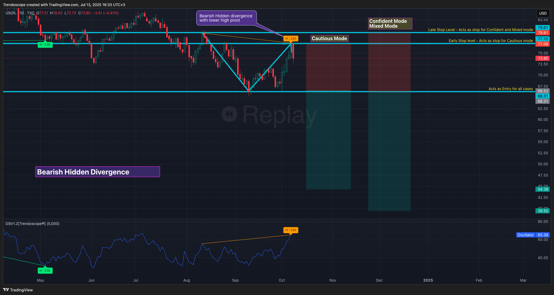 TVC:USOIL Chart Image by Trendoscope
