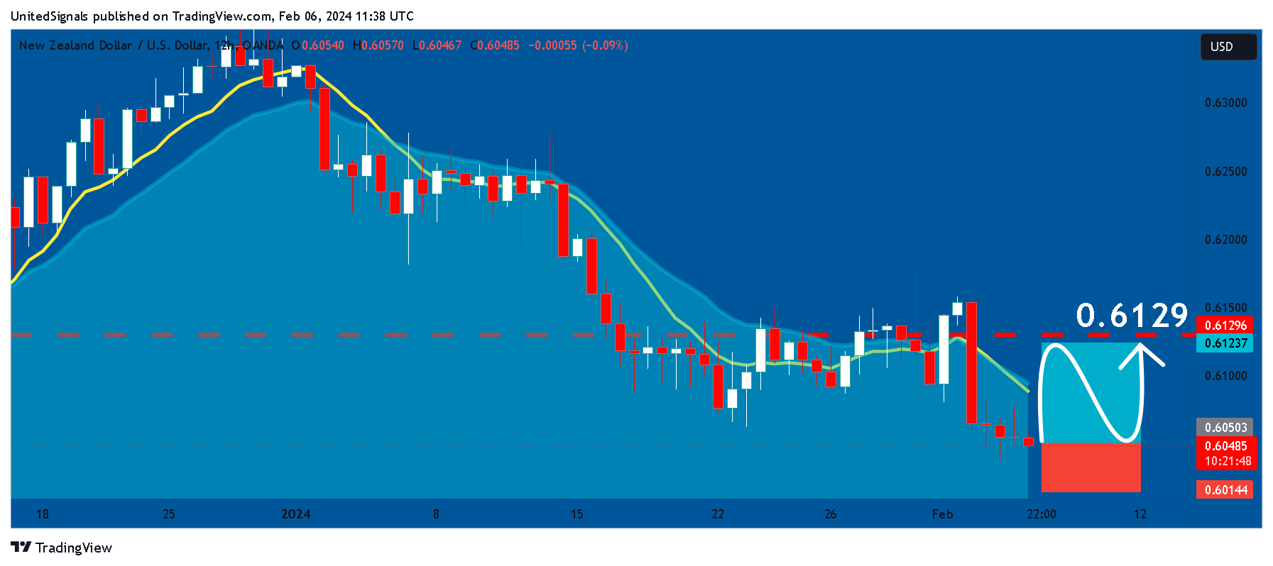 OANDA:NZDUSD Chart Image by UnitedSignals