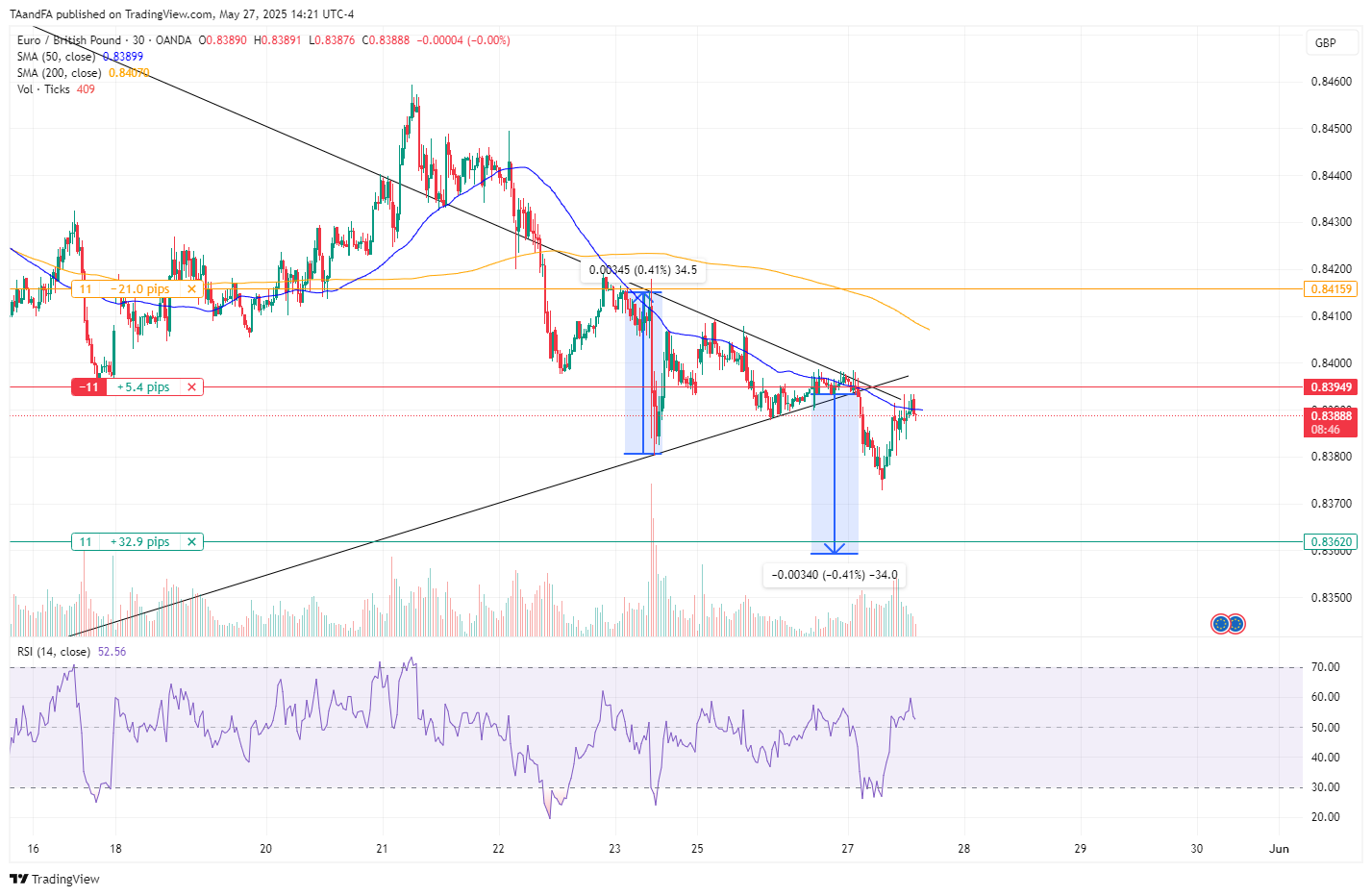 OANDA:EURGBP Chart Image by TAandFA