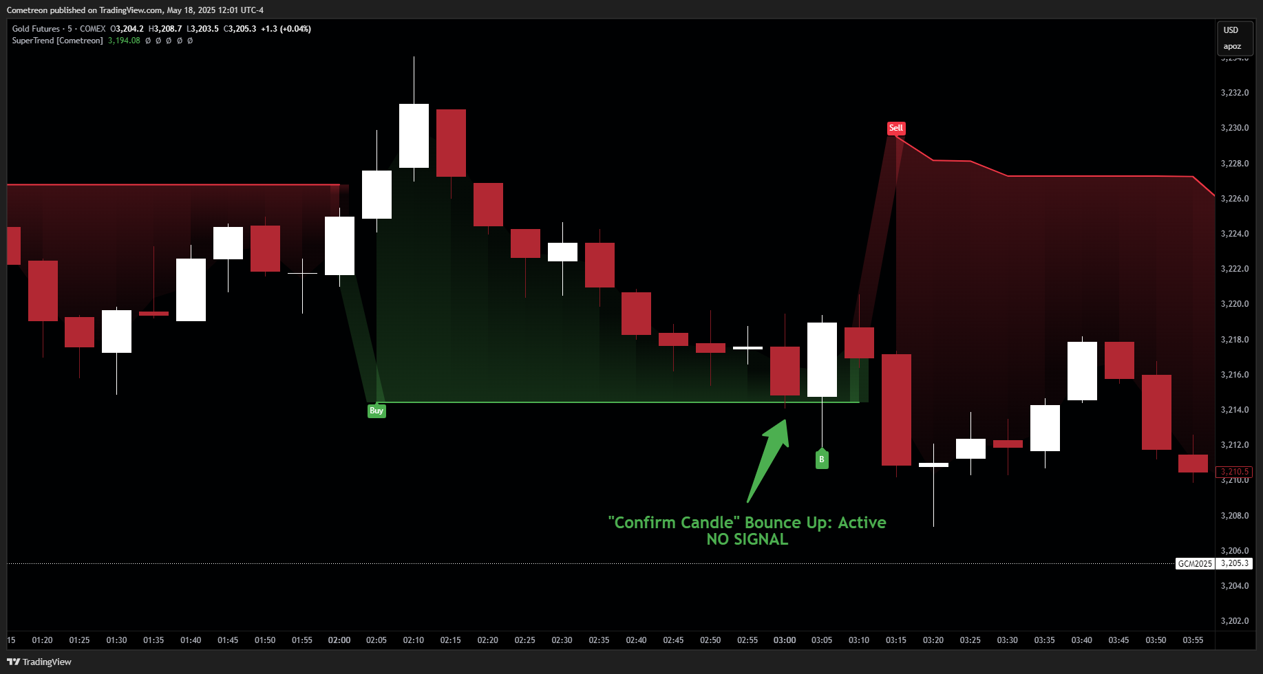 COMEX_DL:GC1! Chart Image by Cometreon