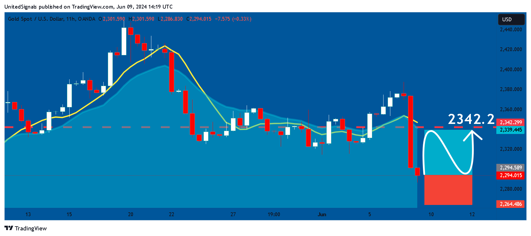 OANDA:XAUUSD Chart Image by UnitedSignals