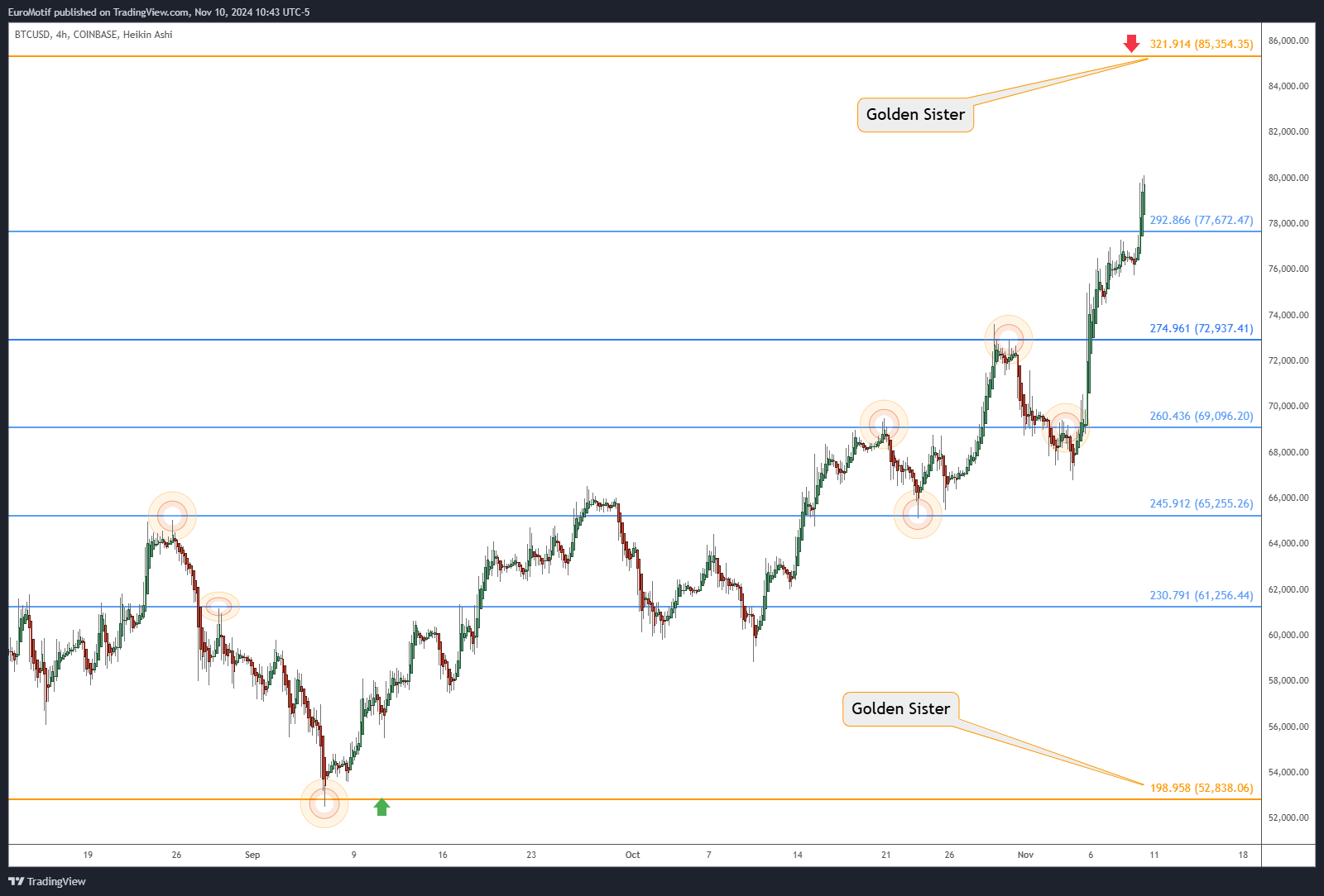 COINBASE:BTCUSD Chart Image by EuroMotif