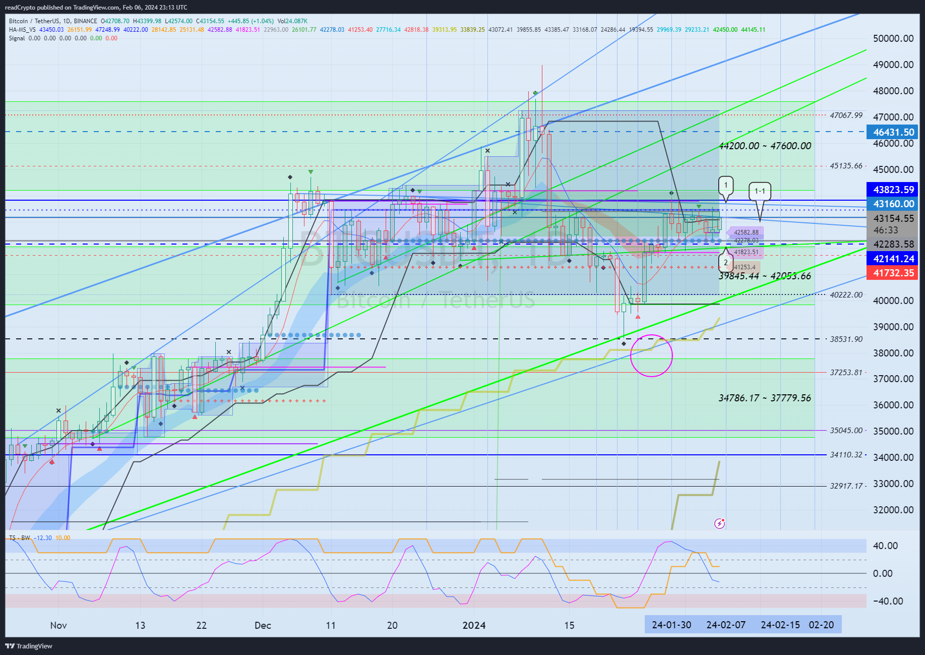 BINANCE:BTCUSDT Chart Image by readCrypto