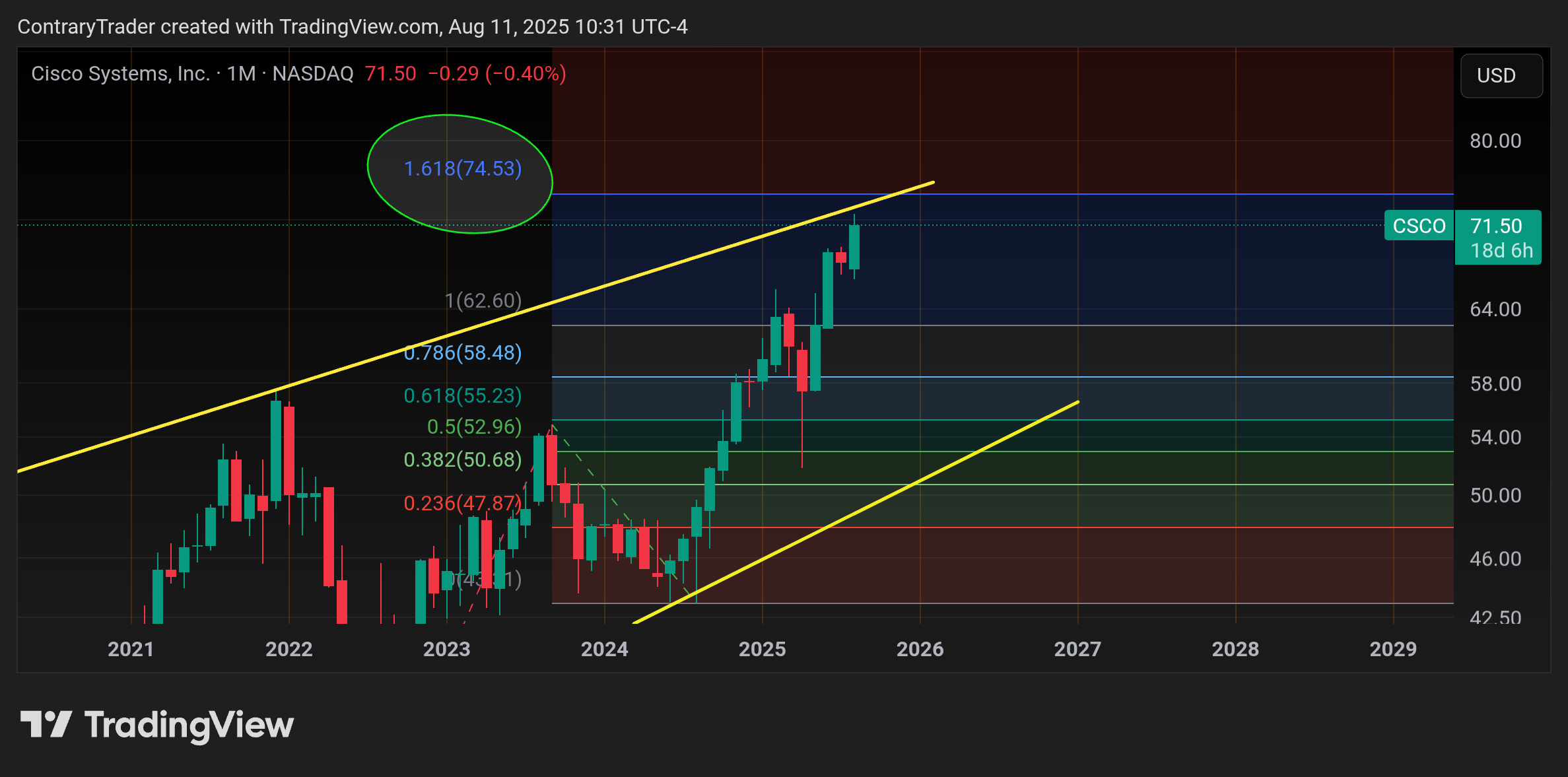 BATS:CSCO Chart Image by ContraryTrader