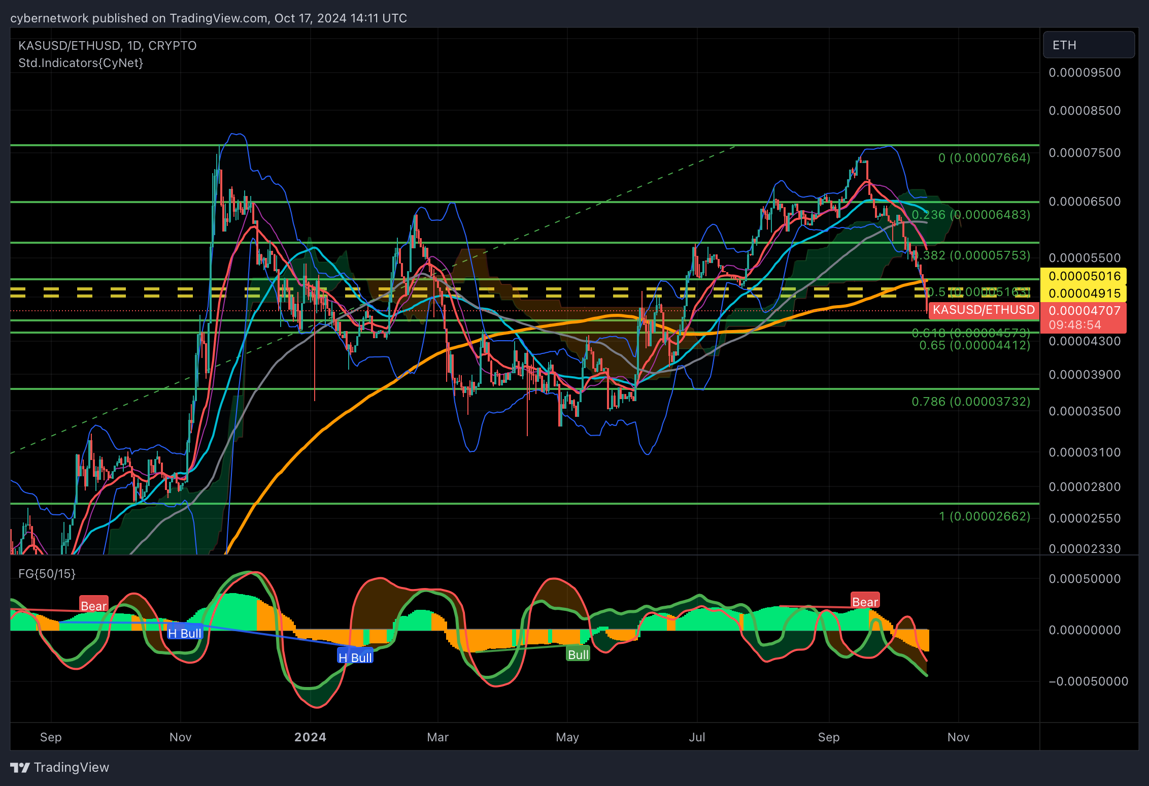 CRYPTO:KASUSD/COINBASE:ETHUSD Chart Image by cybernetwork