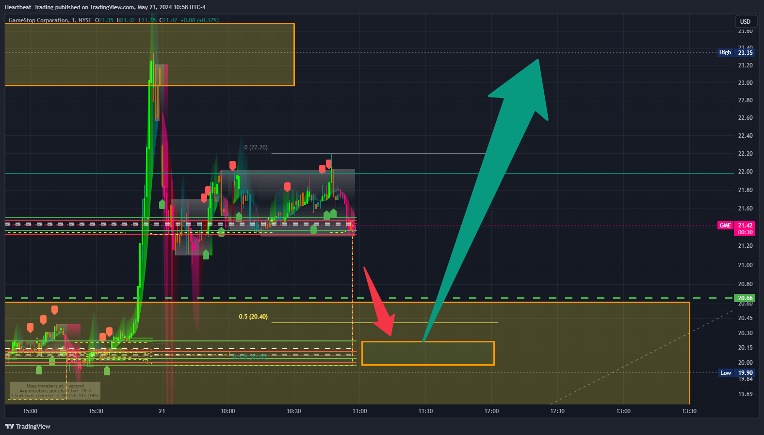 BATS:GME Chart Image by Heartbeat_Trading