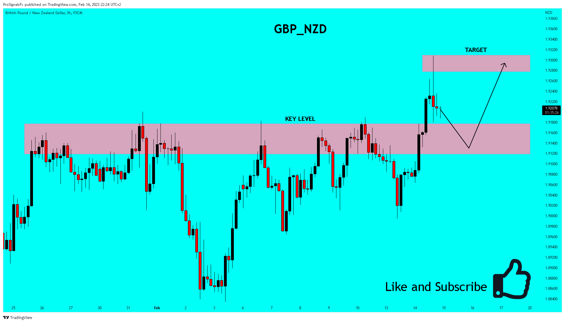 FX:GBPNZD Chart Image by ProSignalsFx