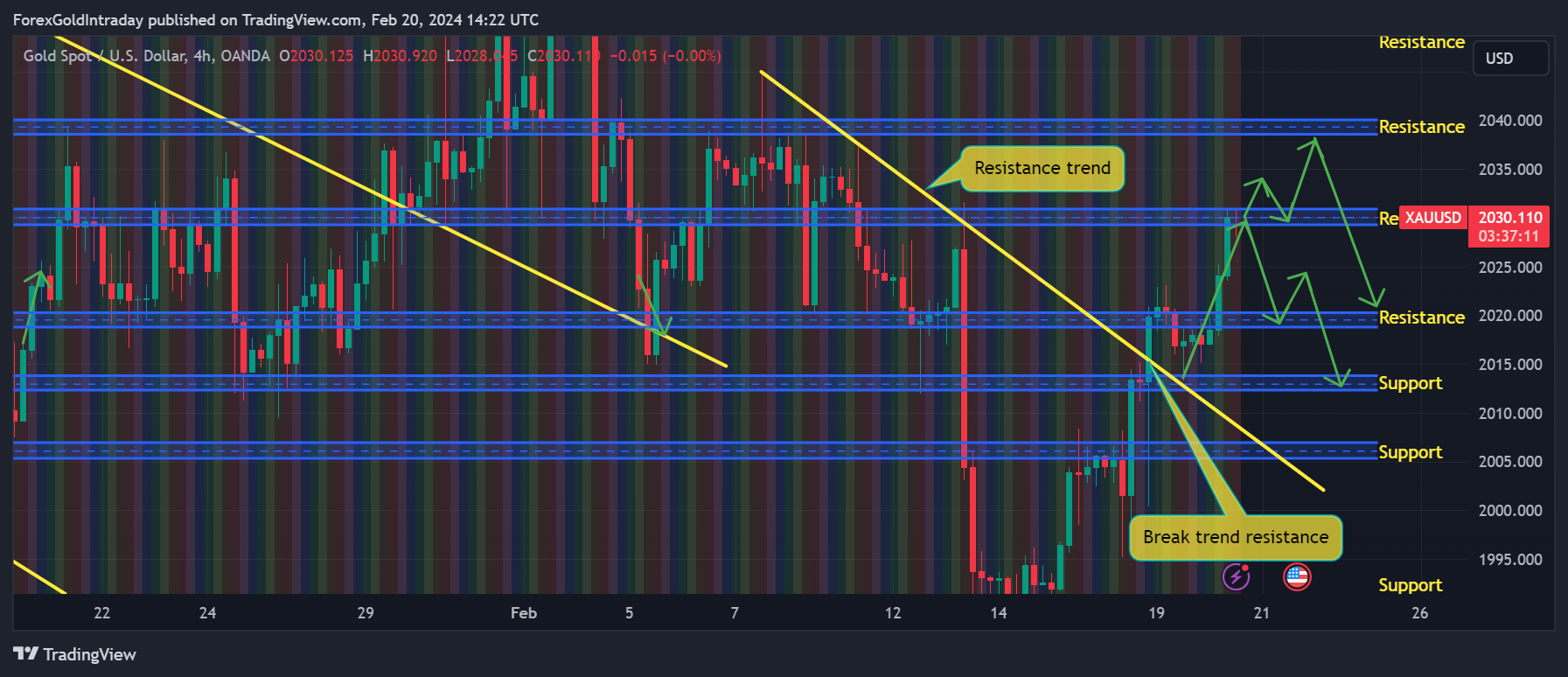 OANDA:XAUUSD Chart Image by ForexGoldIntraday