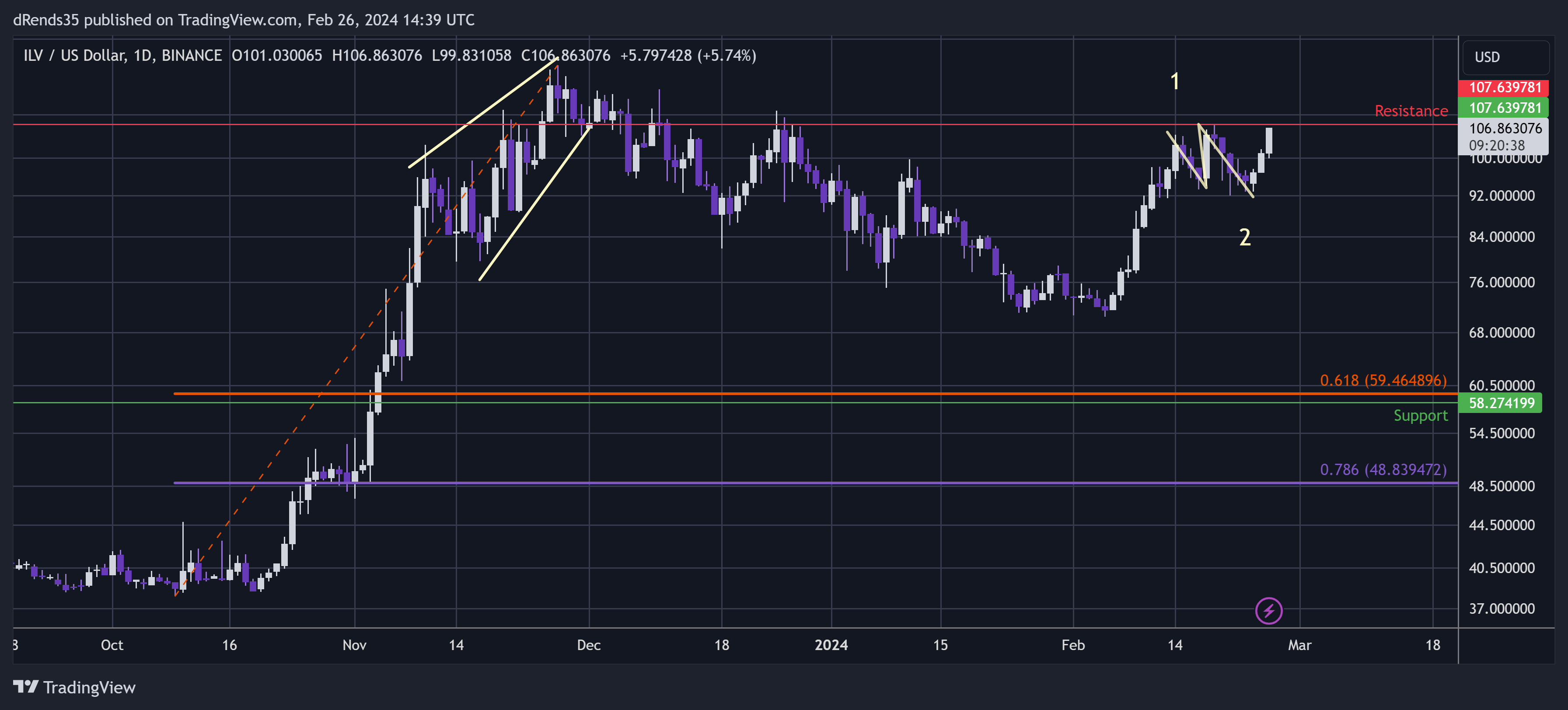 BINANCE:ILVUSD Chart Image by dRends35