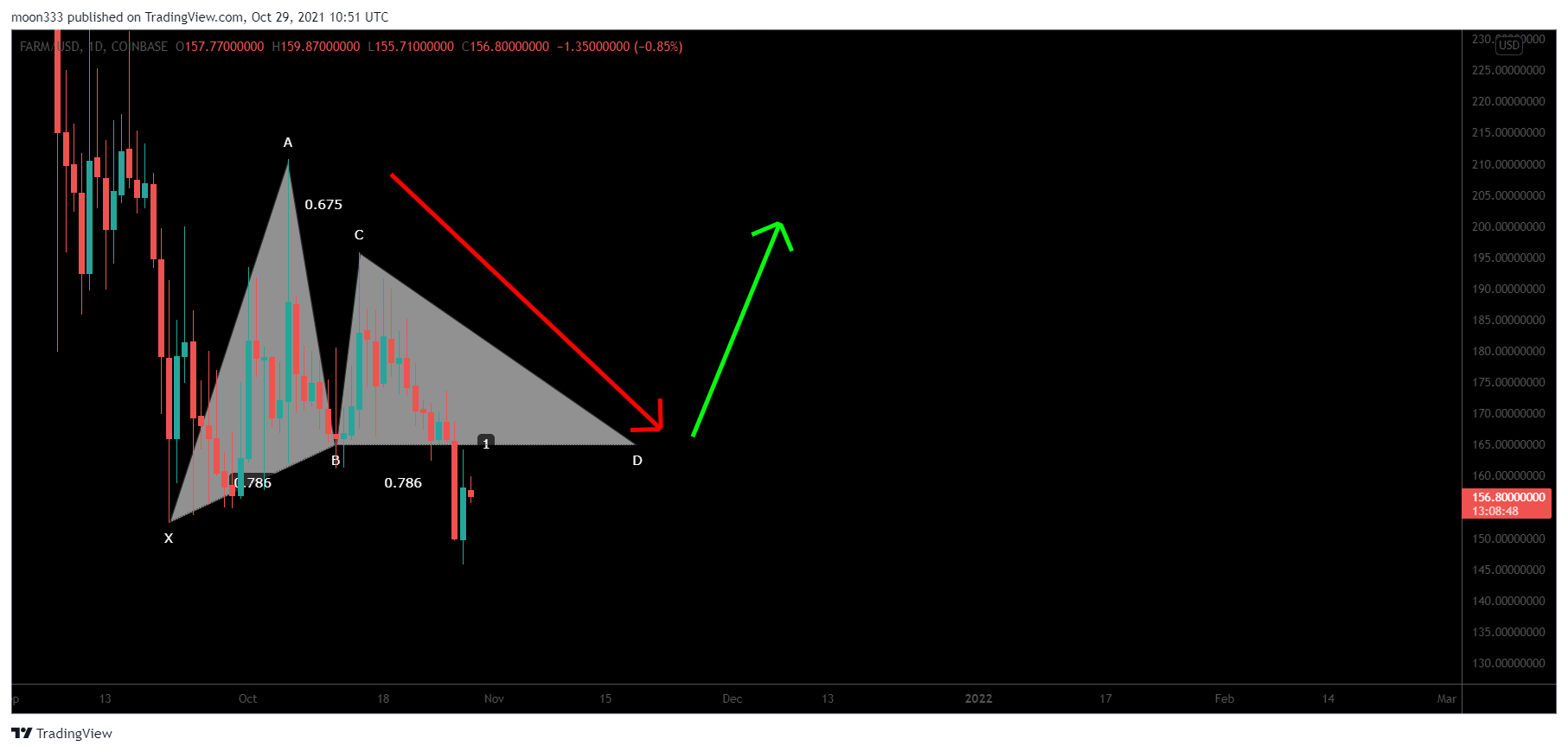COINBASE:FARMUSD Chart Image by moon333