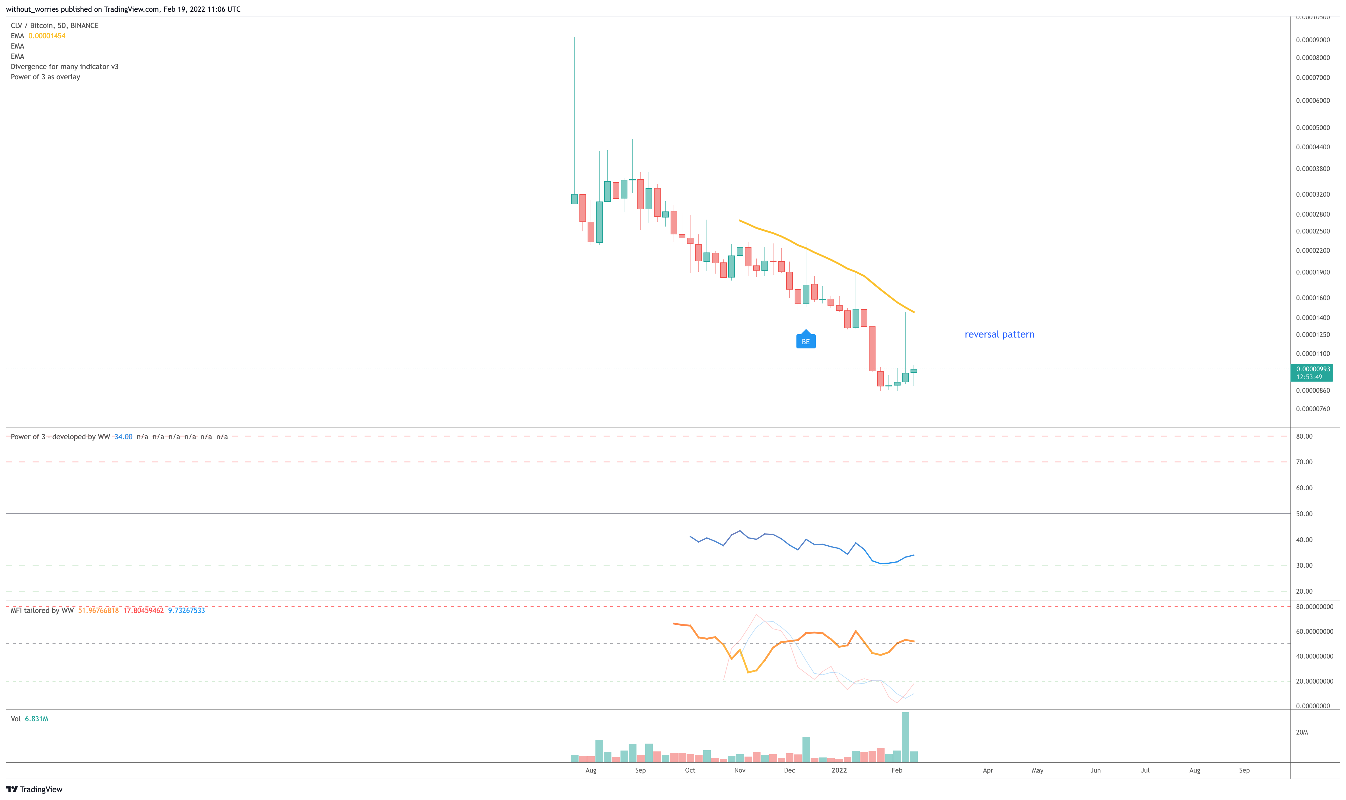 BINANCE:CLVBTC Chart Image by without_worries