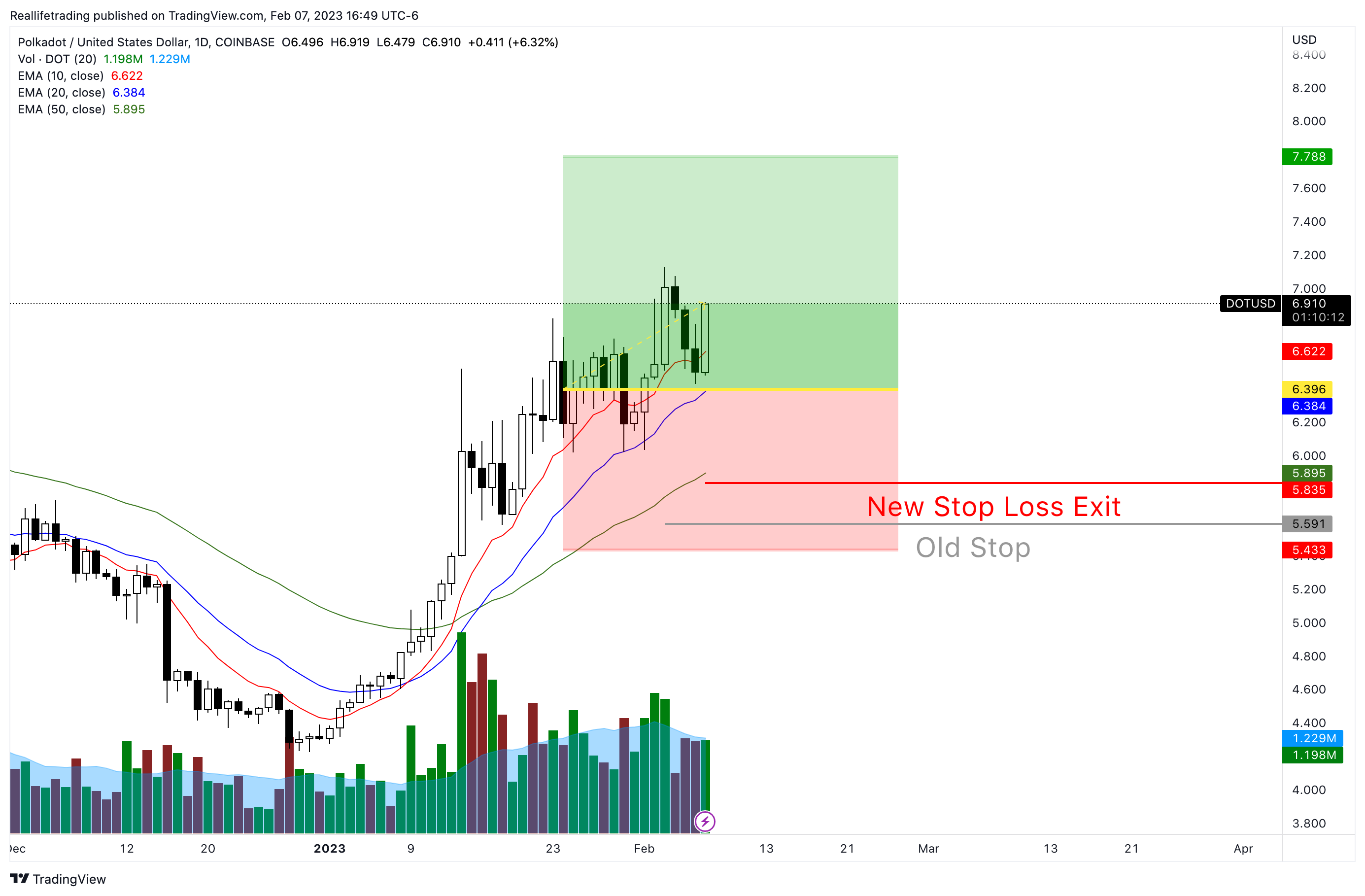 COINBASE:DOTUSD Chart Image by Reallifetrading
